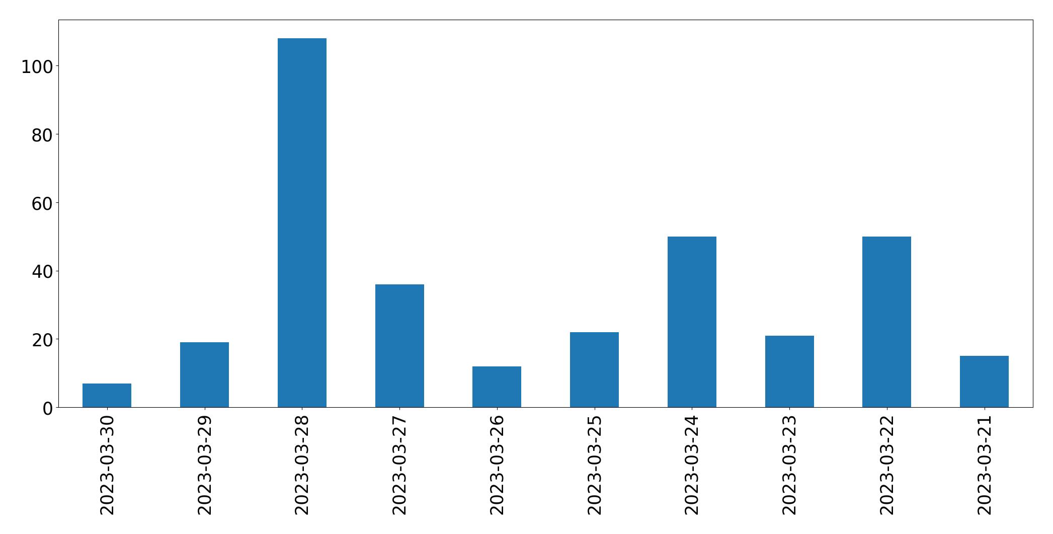 Grafik tweet per hari