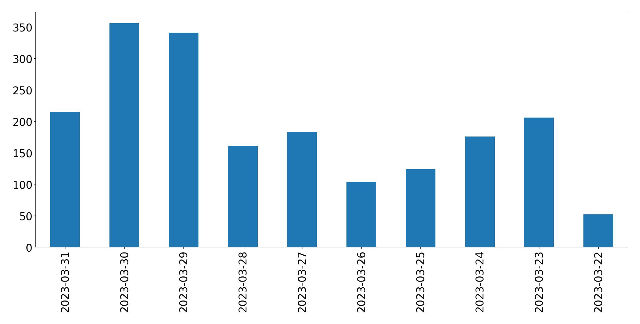 Gráfico de tweets por dia
