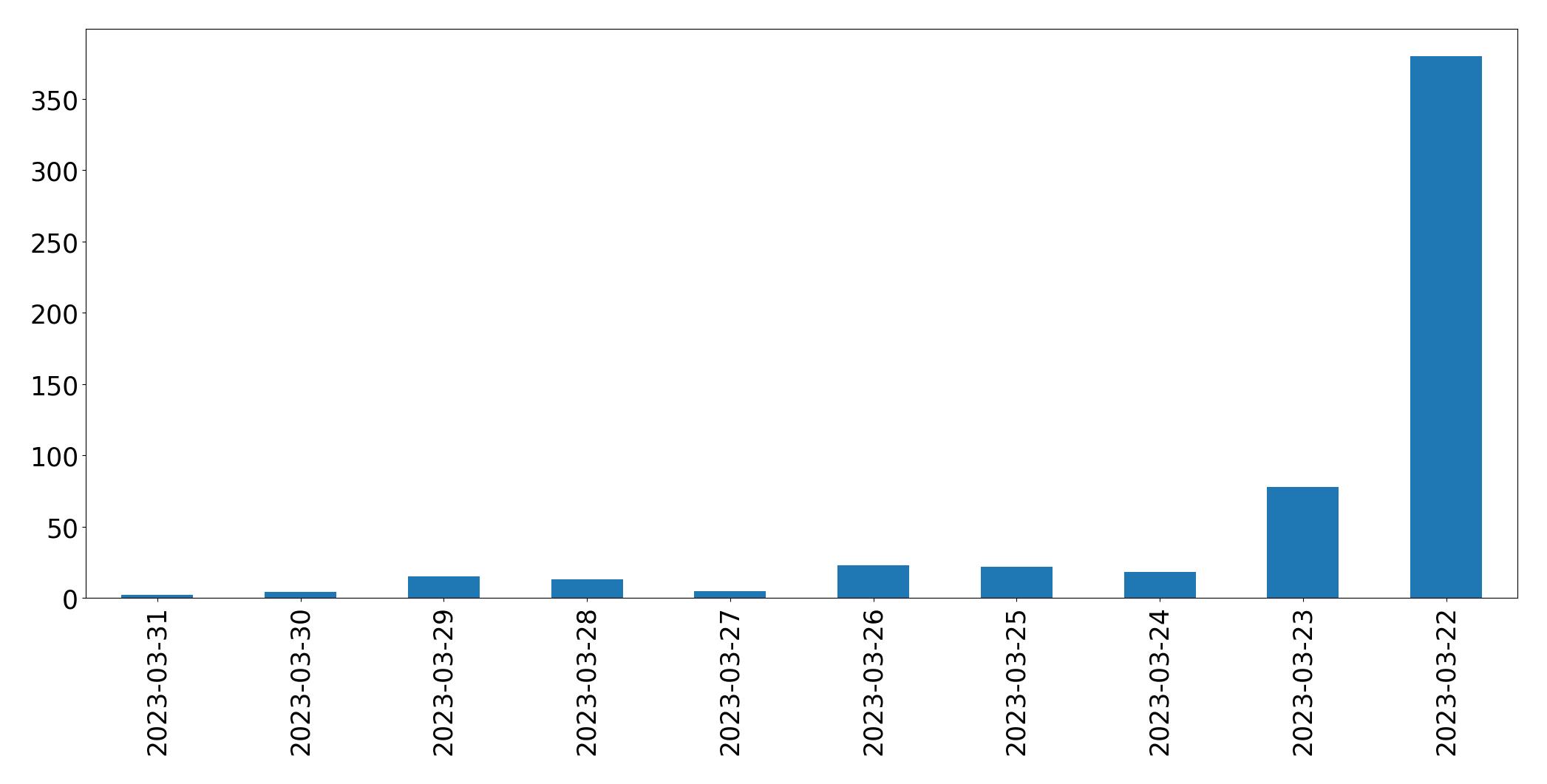 Gunluk tweet grafigi