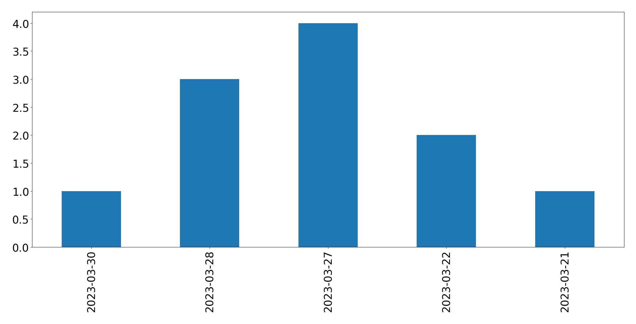 Gráfico de tweets por dia