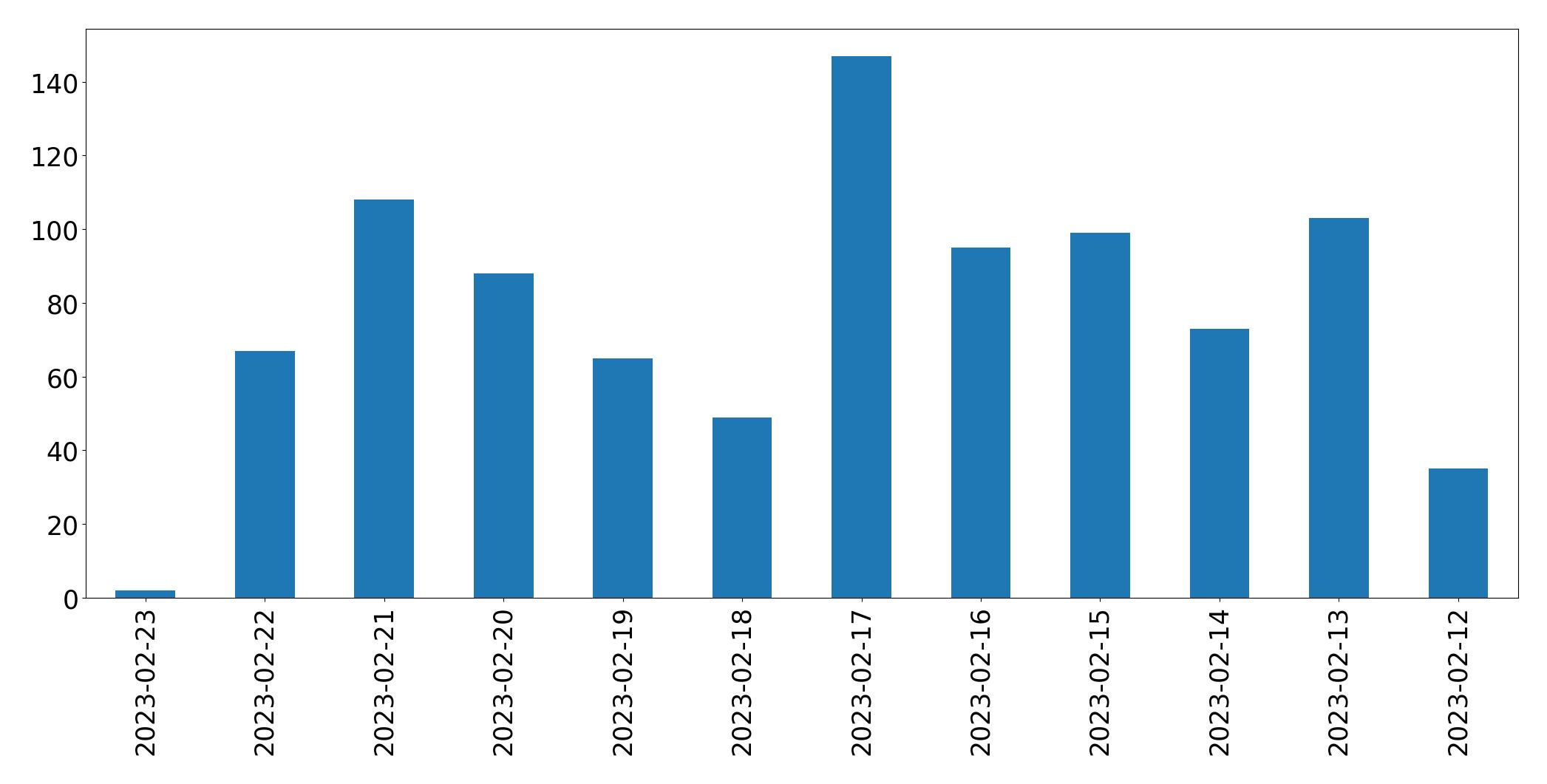 Gráfico de tweets por dia
