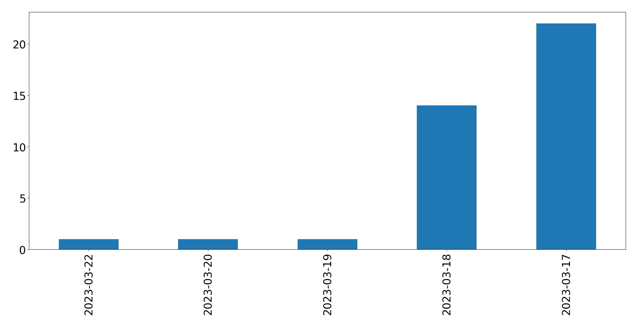 Tweets per day chart