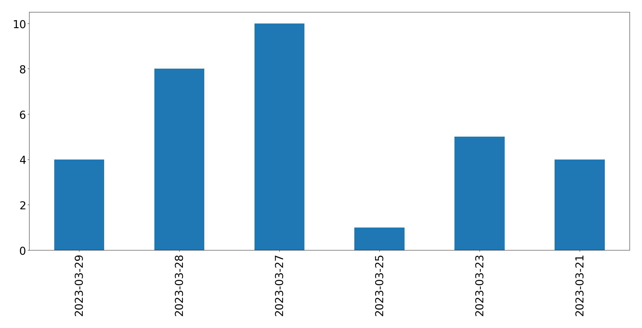Gráfico de tweets por dia