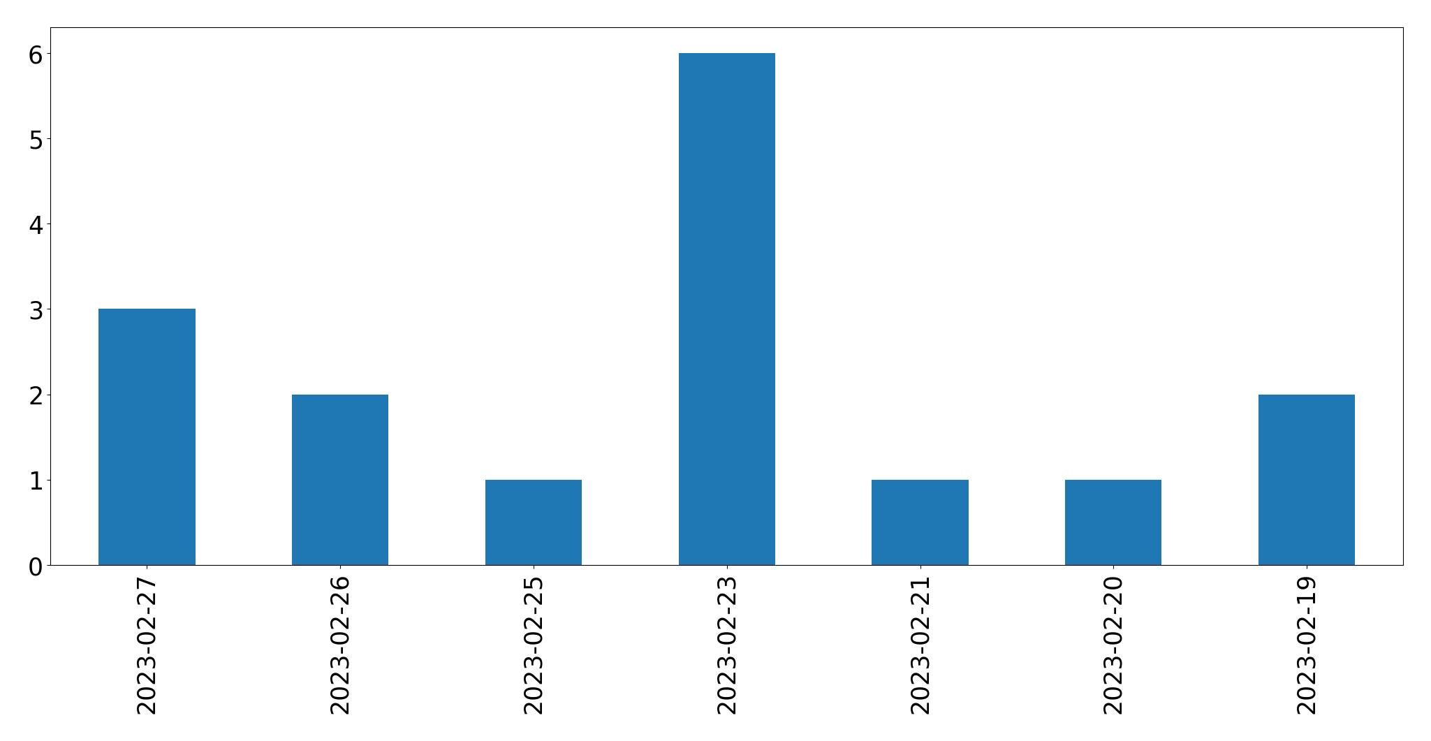 Gráfico de tweets por dia
