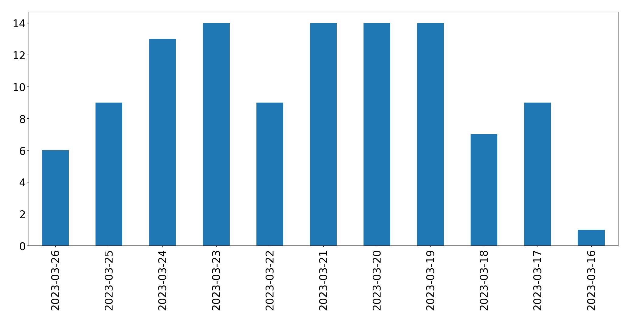 Gunluk tweet grafigi