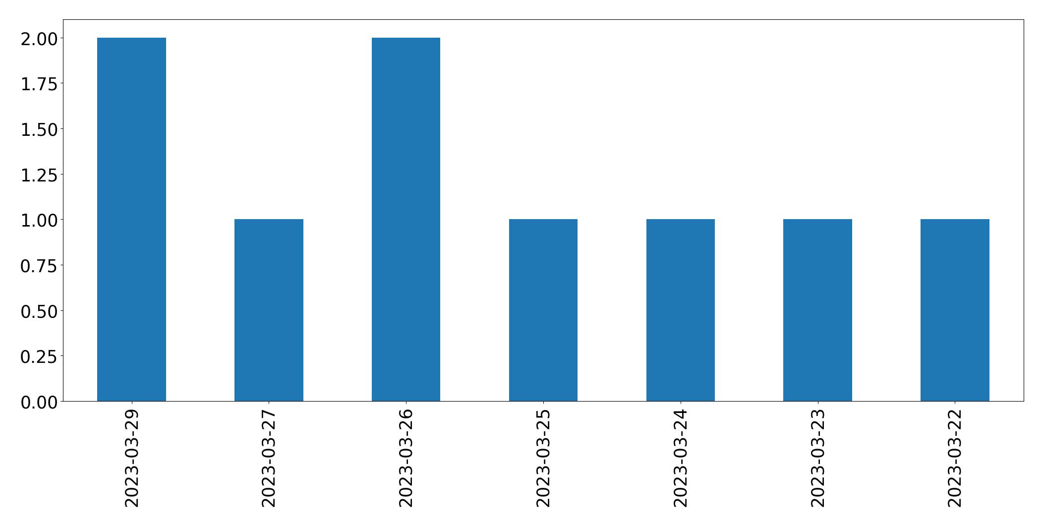 Gunluk tweet grafigi