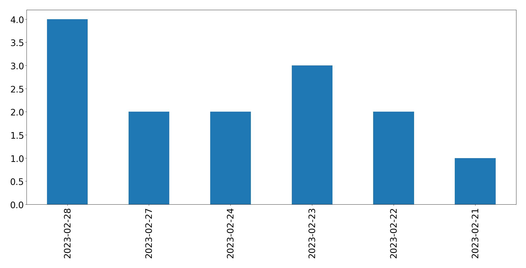 Gunluk tweet grafigi