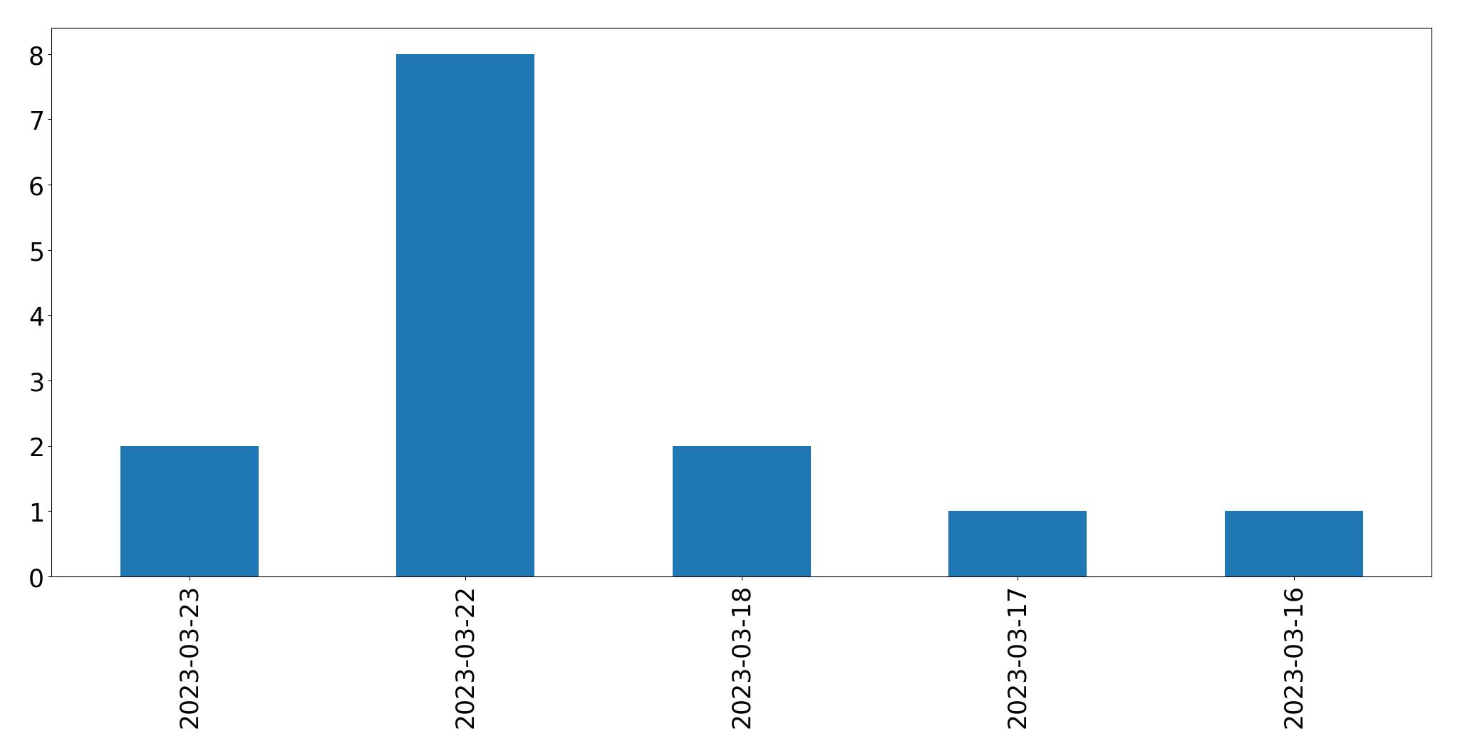 Gunluk tweet grafigi