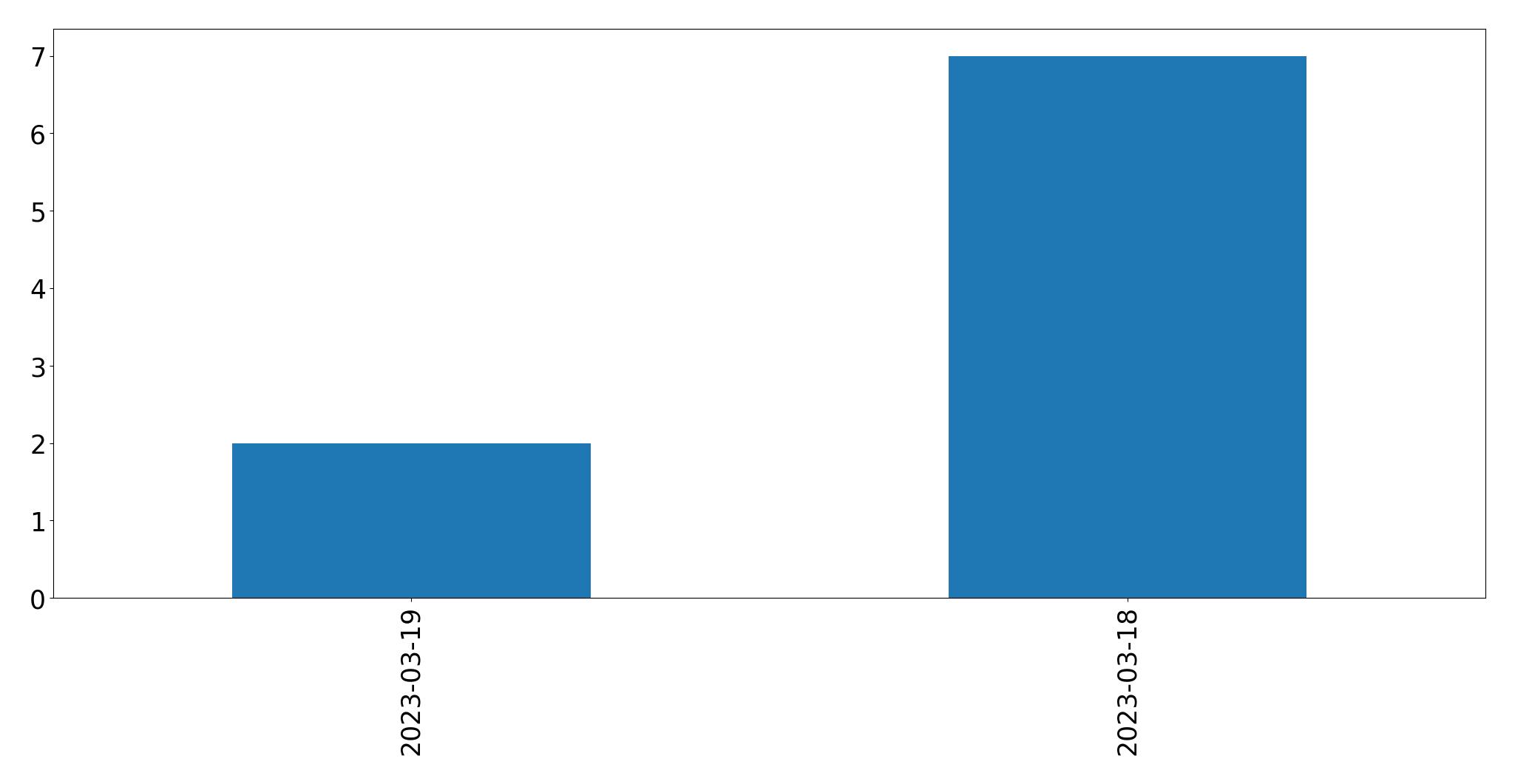 Tweets per day chart