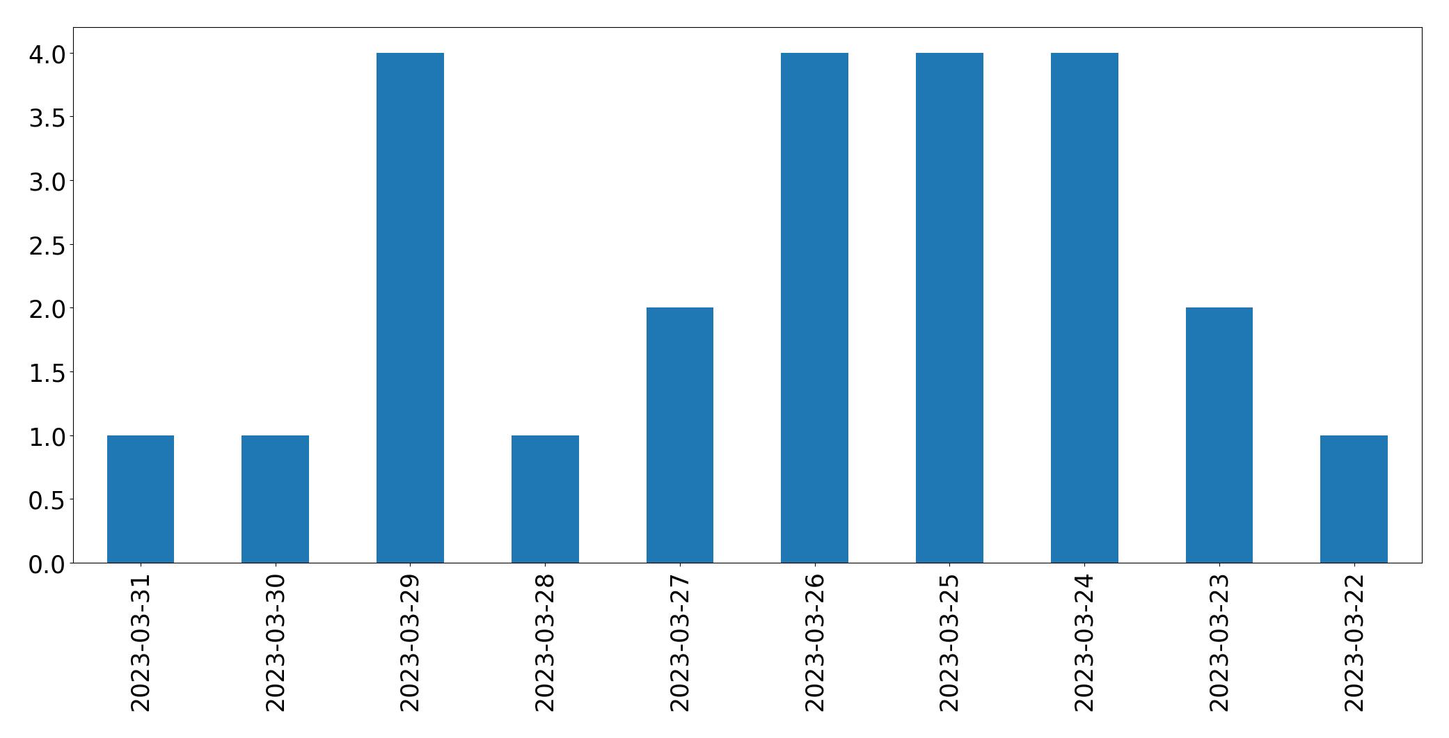 Gráfico de tweets por dia
