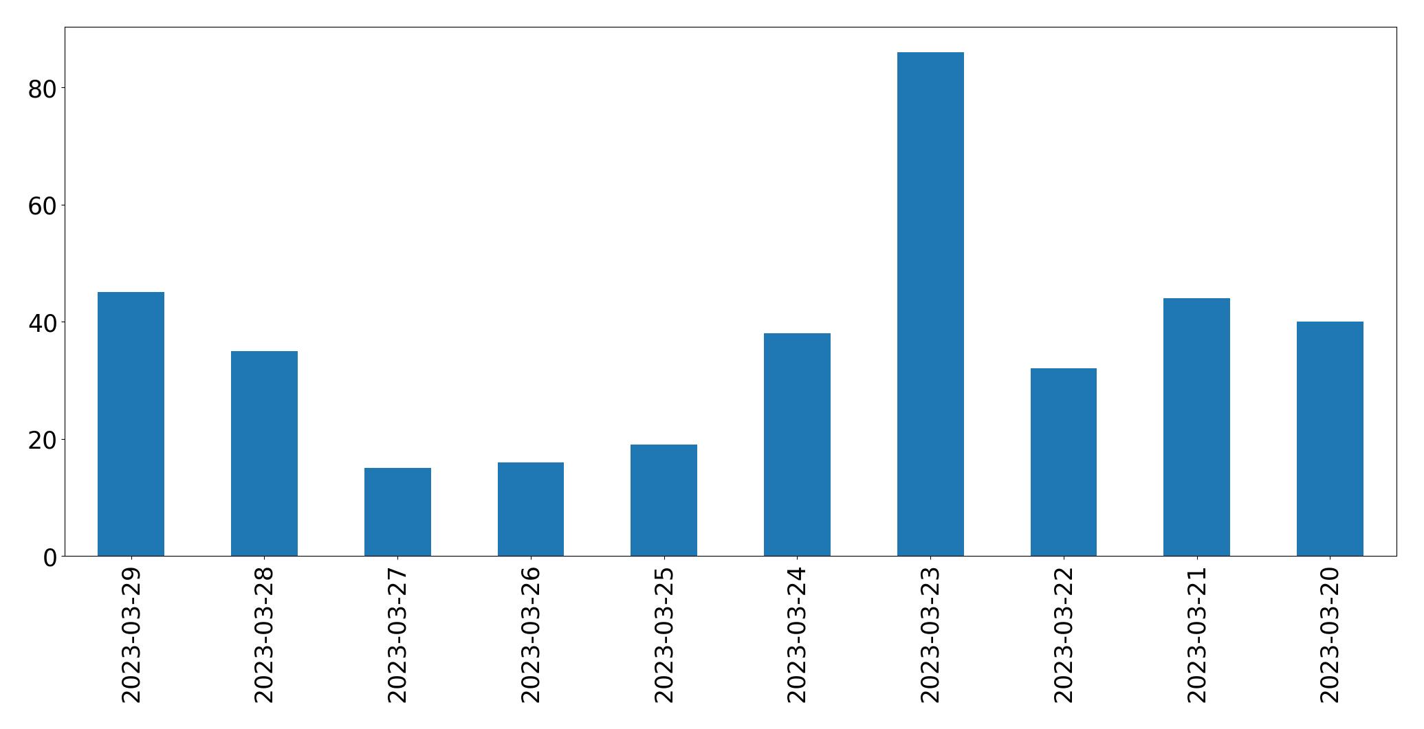 Gunluk tweet grafigi