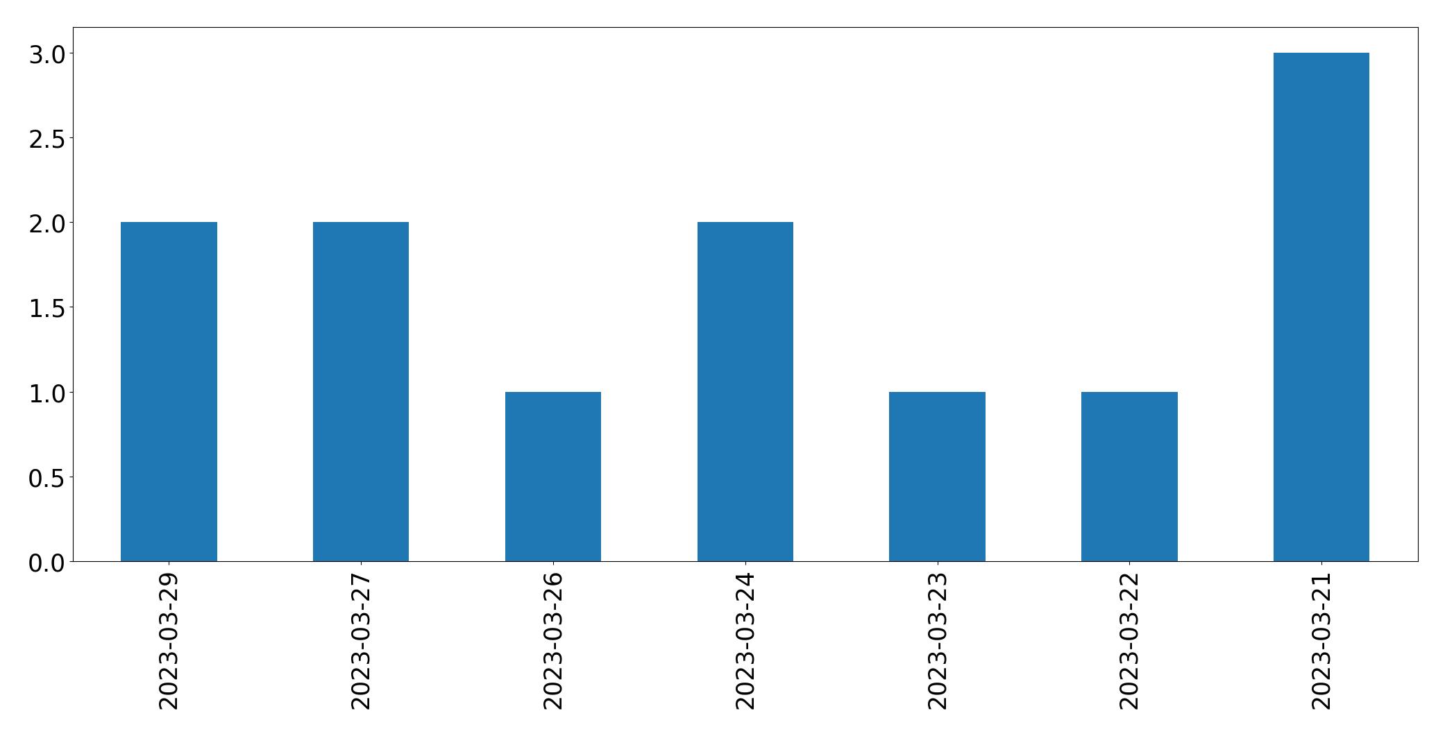 Gráfico de tweets por dia