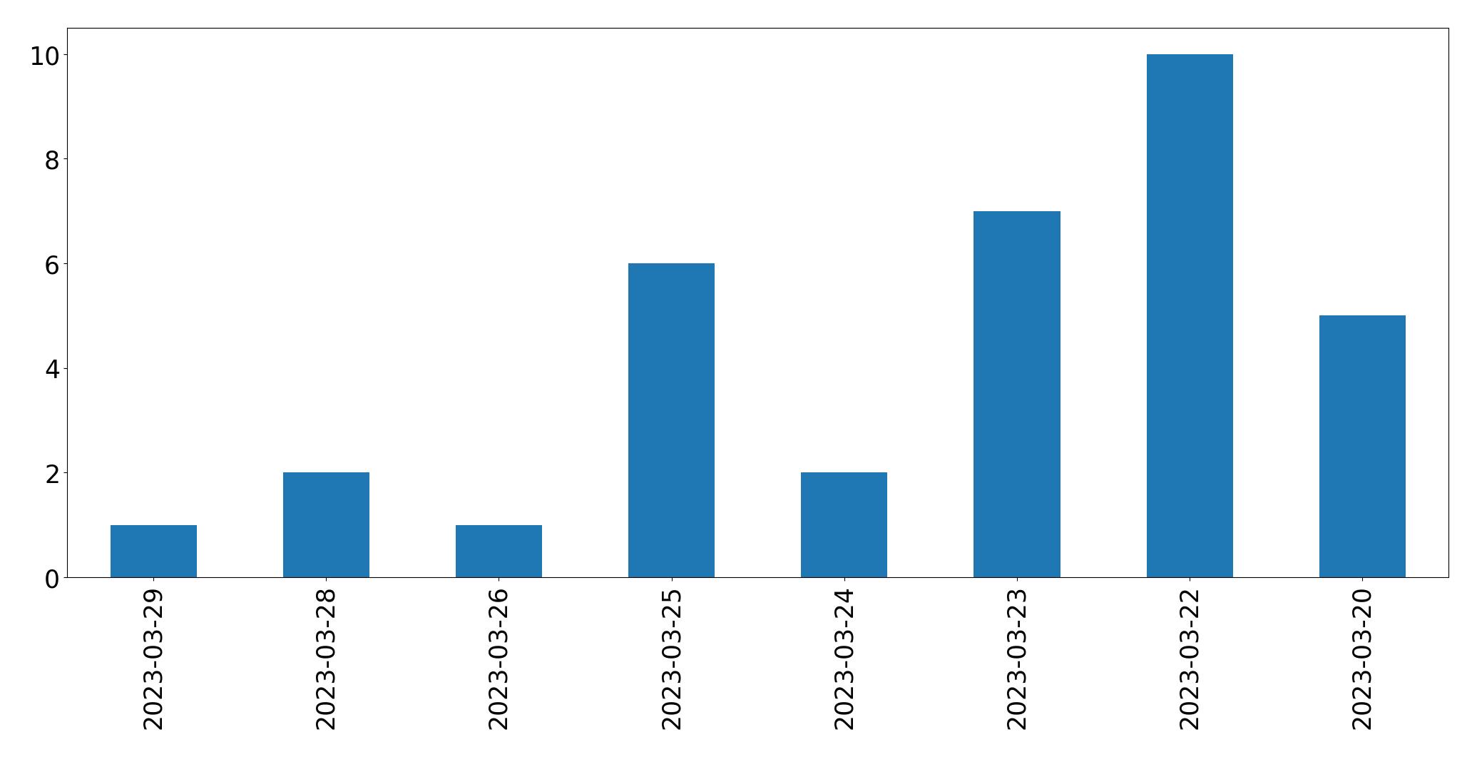 Gunluk tweet grafigi