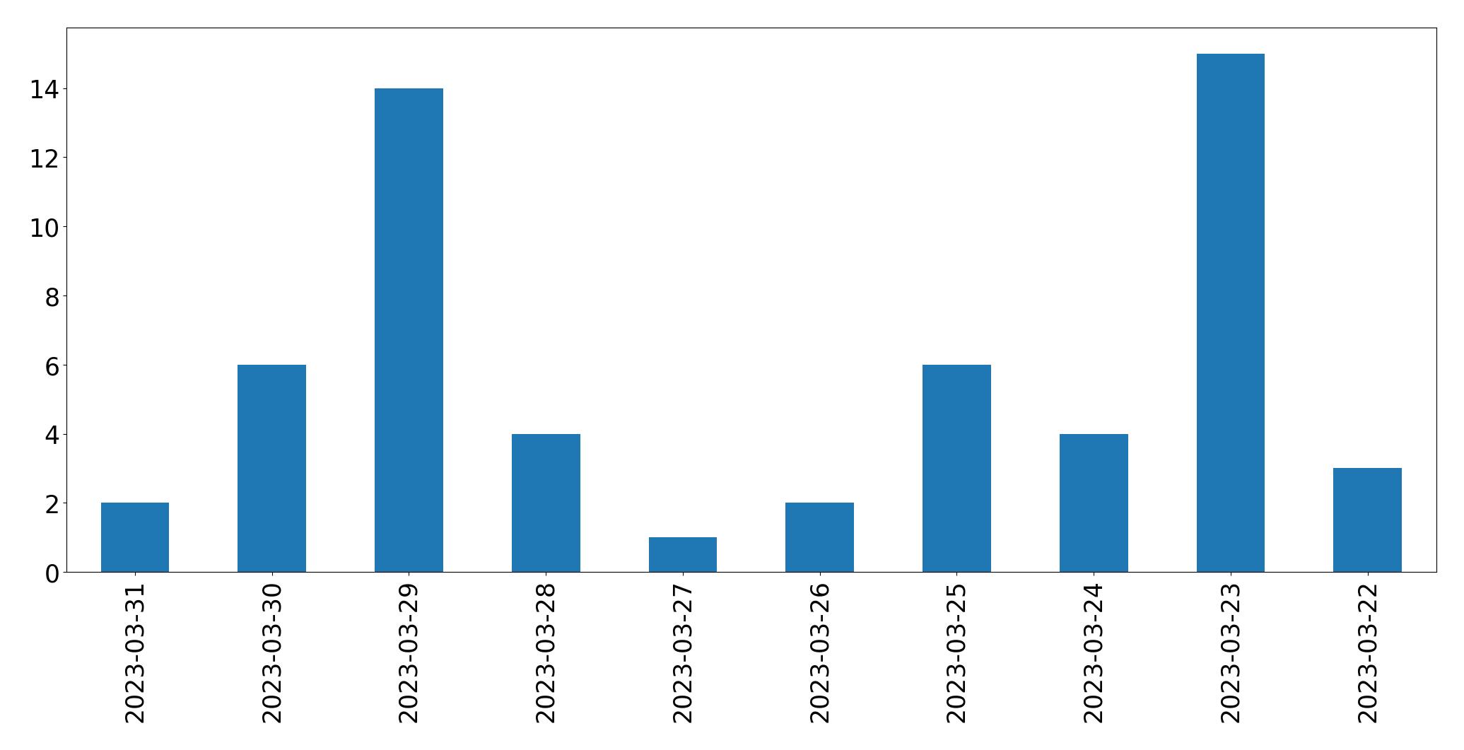 Tweets per day chart