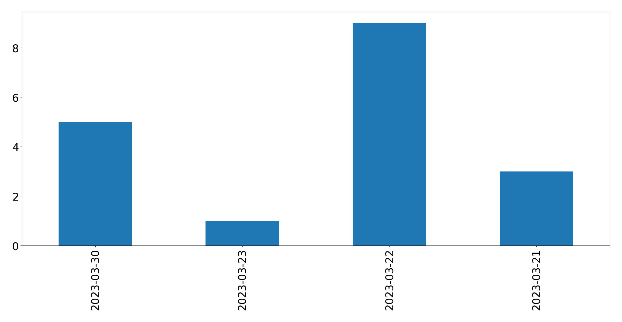 Tweets per day chart