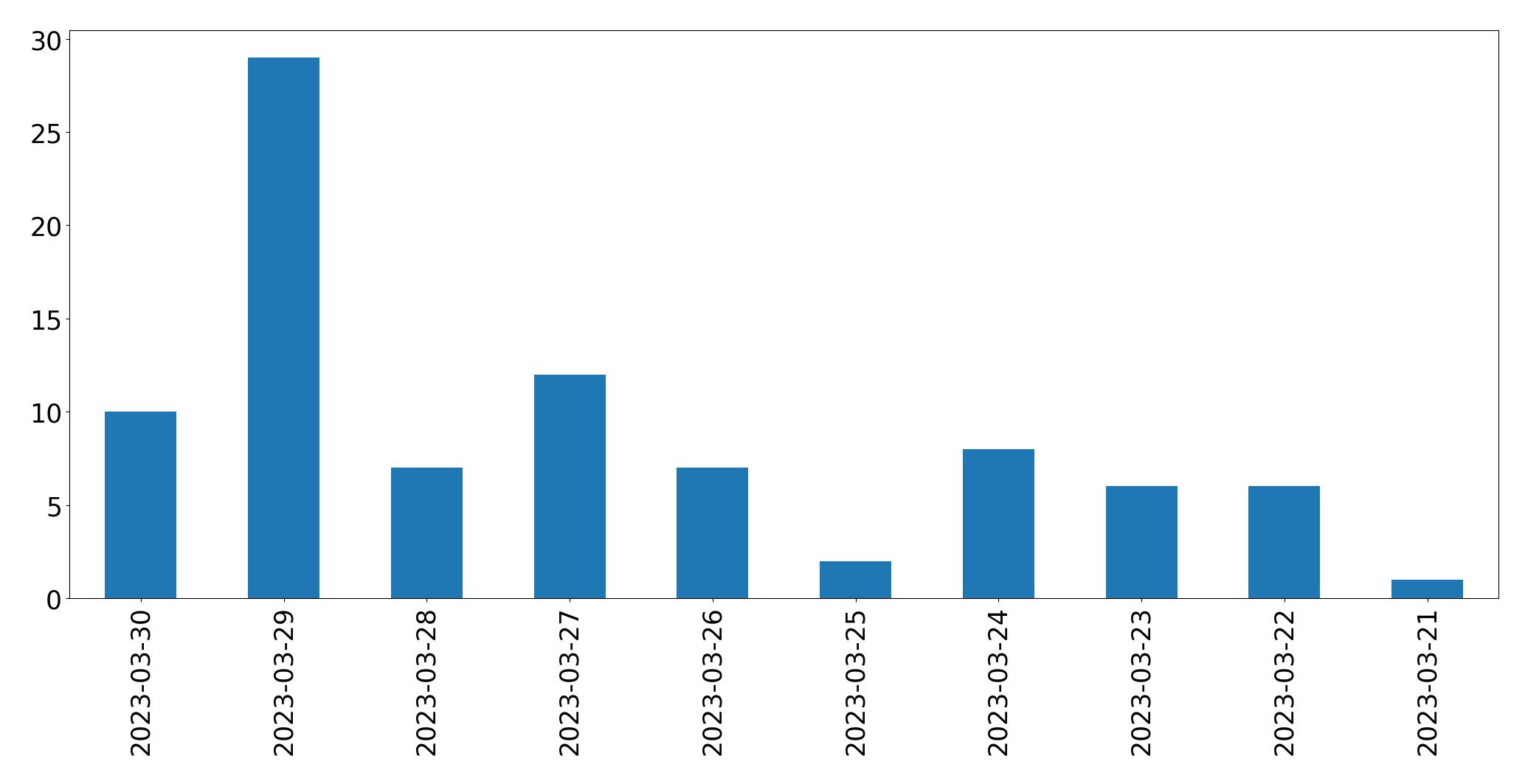 Tweets per day chart