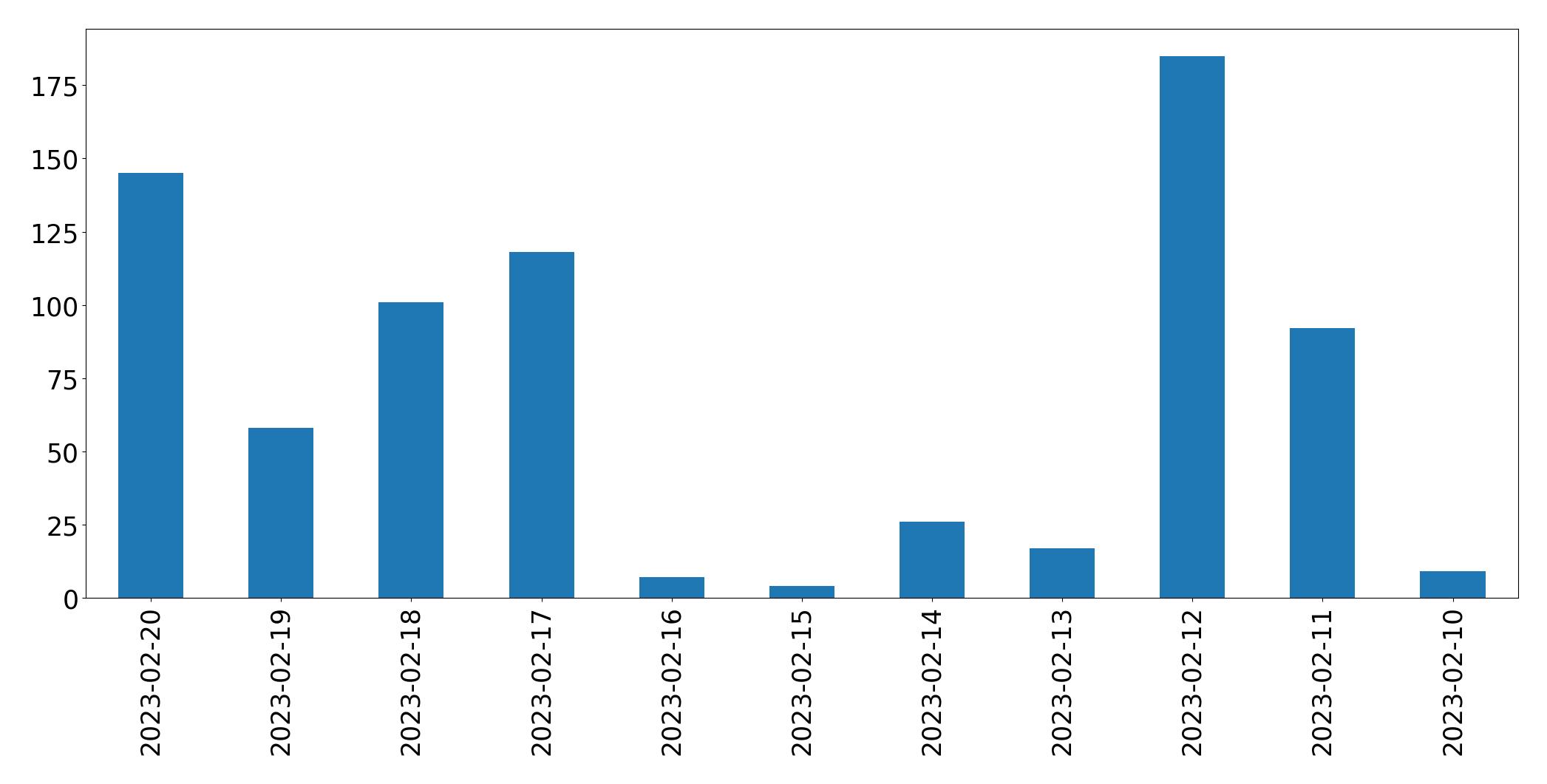 Gráfico de tweets por dia