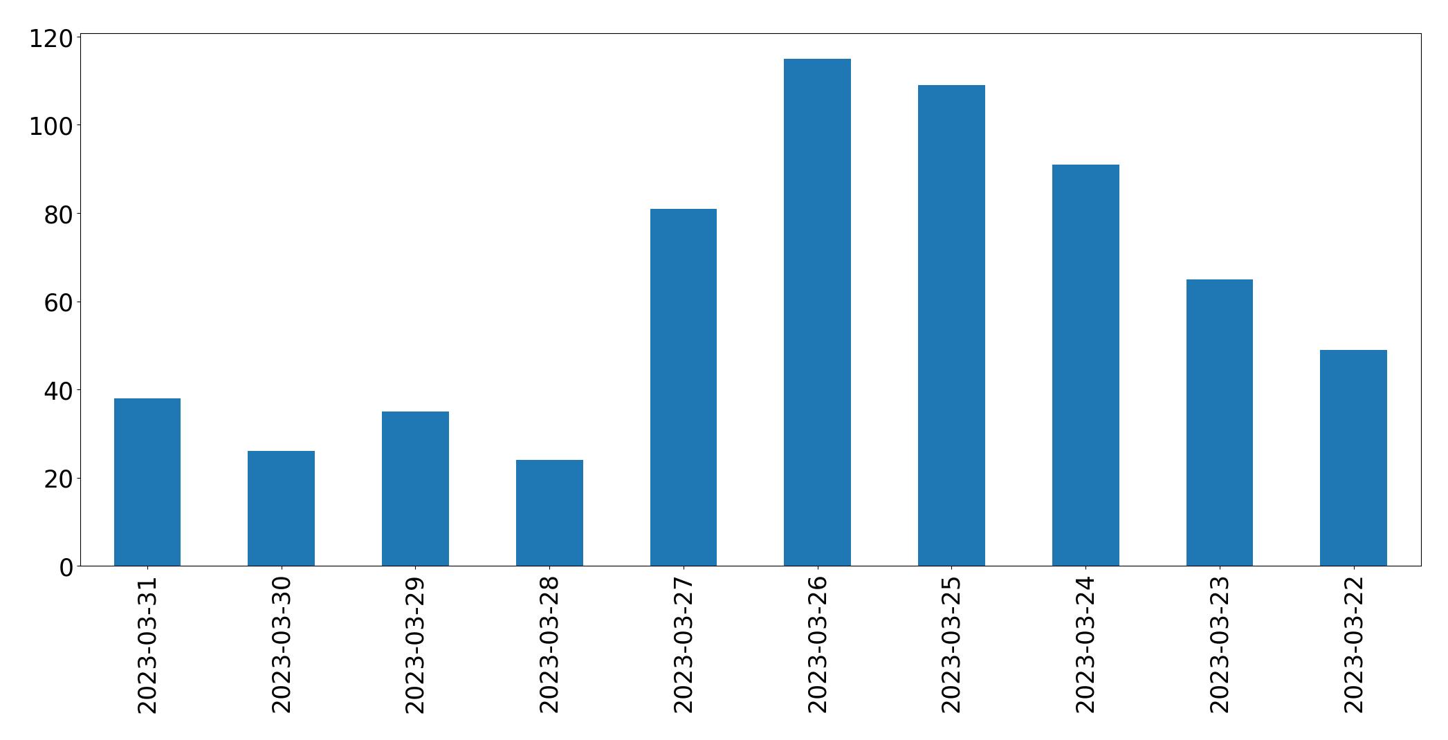 Gráfico de tweets por dia