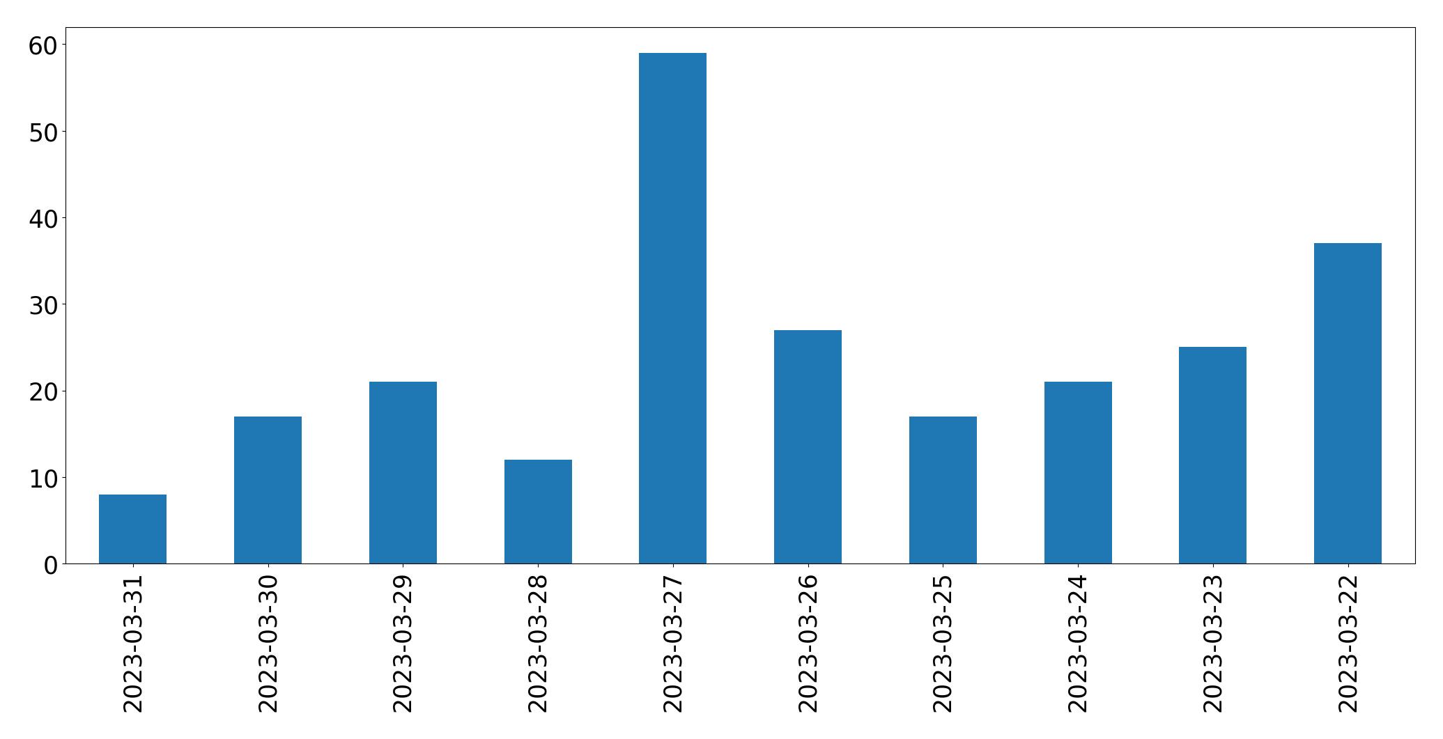 Gráfico de tweets por dia