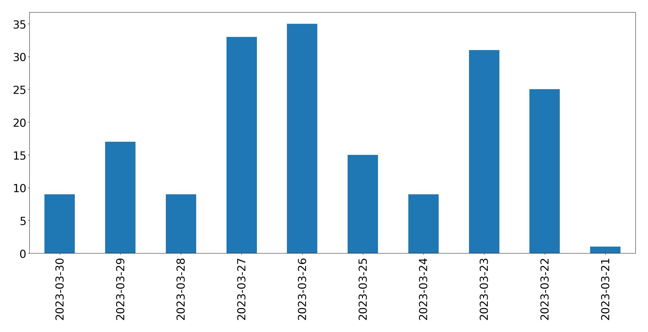 مخطط التغريدات اليومية