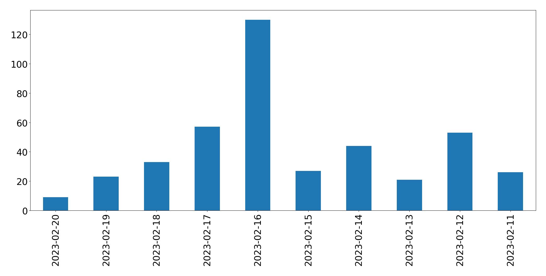 Tweets per day chart