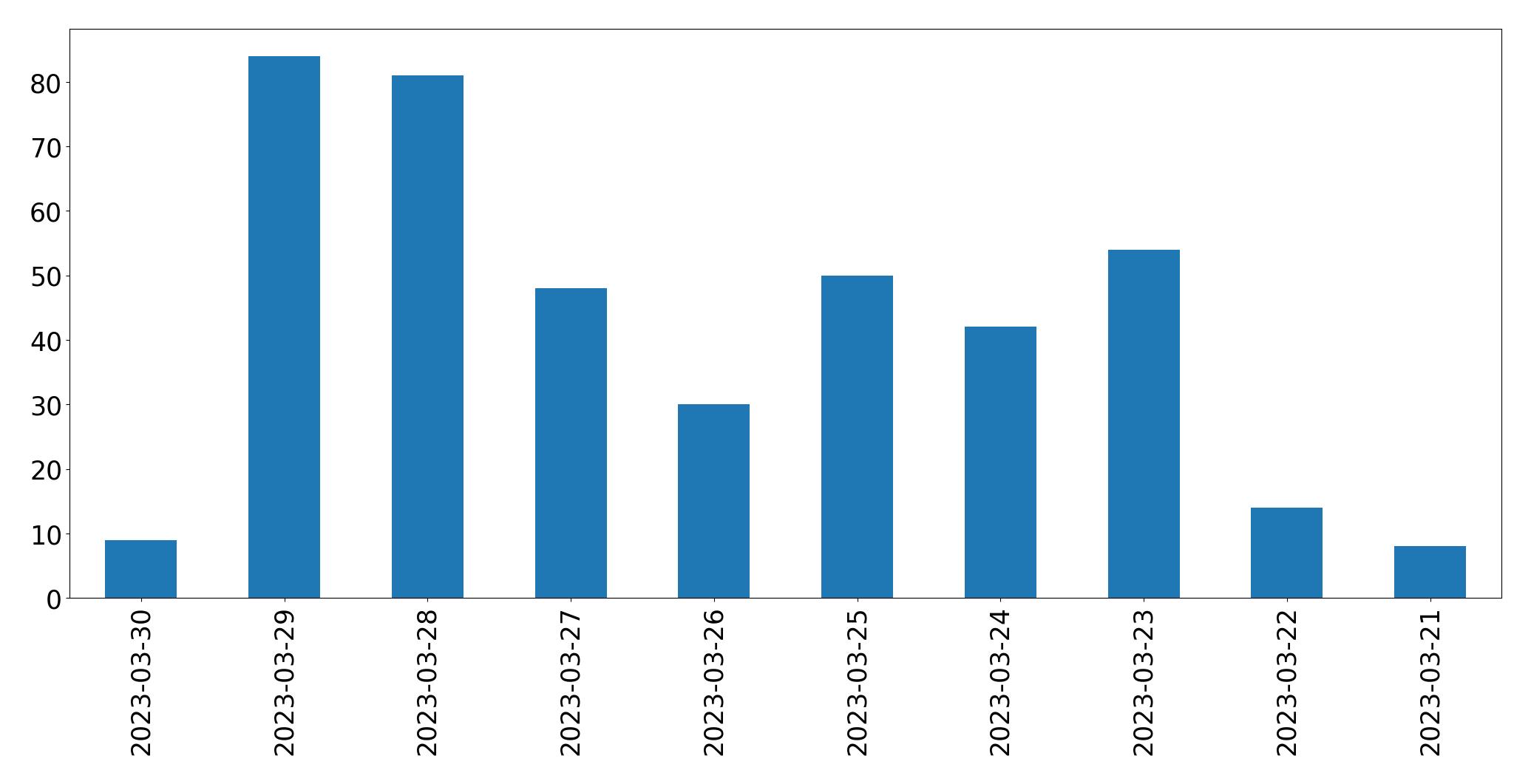 Tweets per day chart