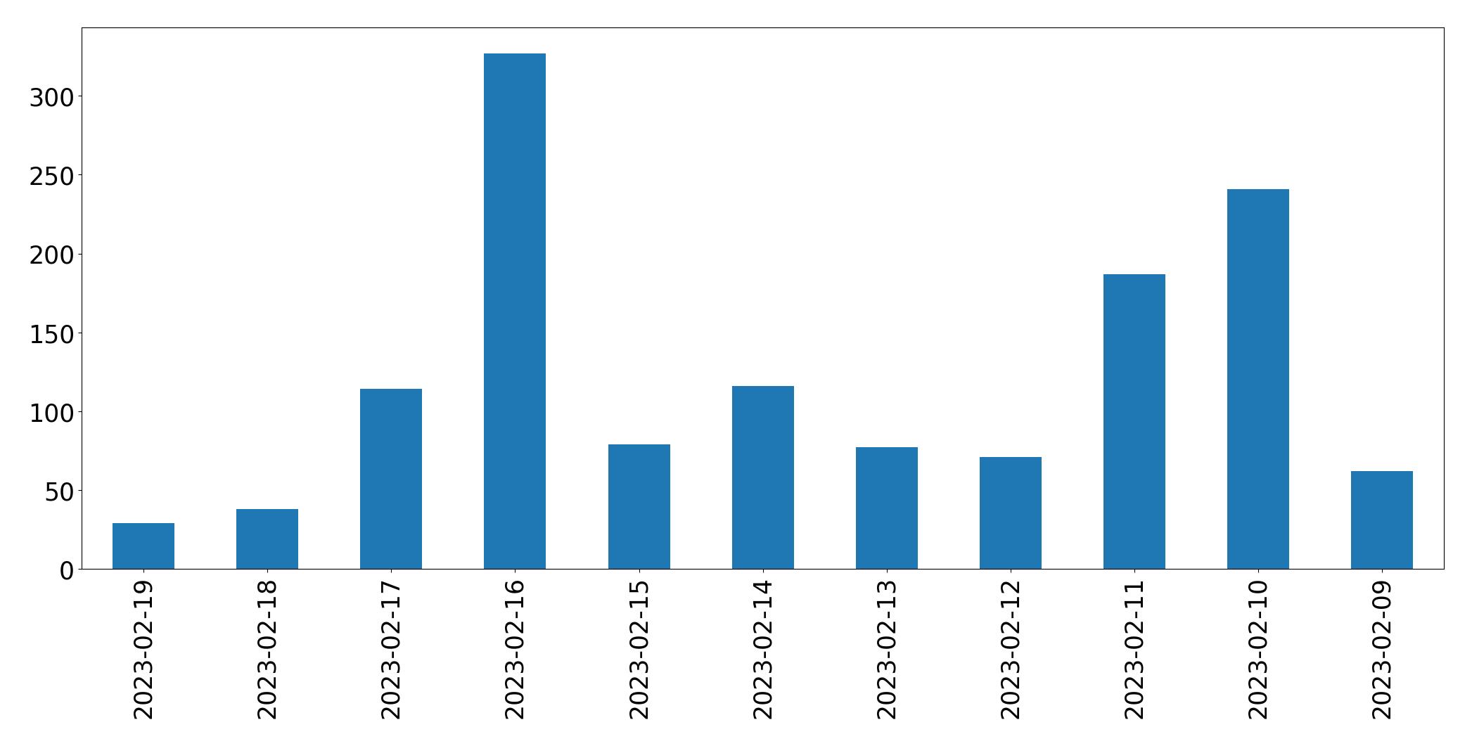 Gráfico de tweets por dia