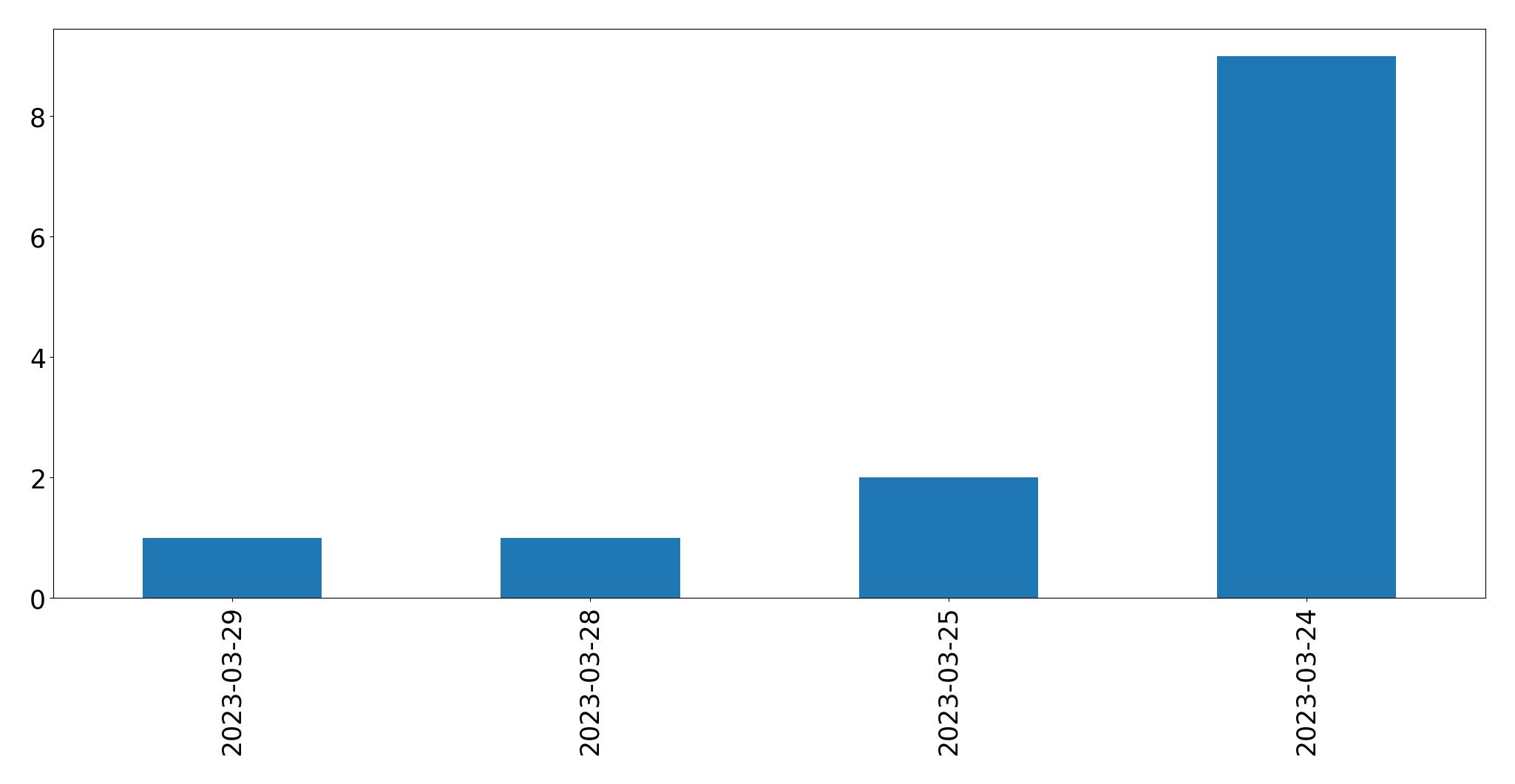 Gráfico de tweets por dia