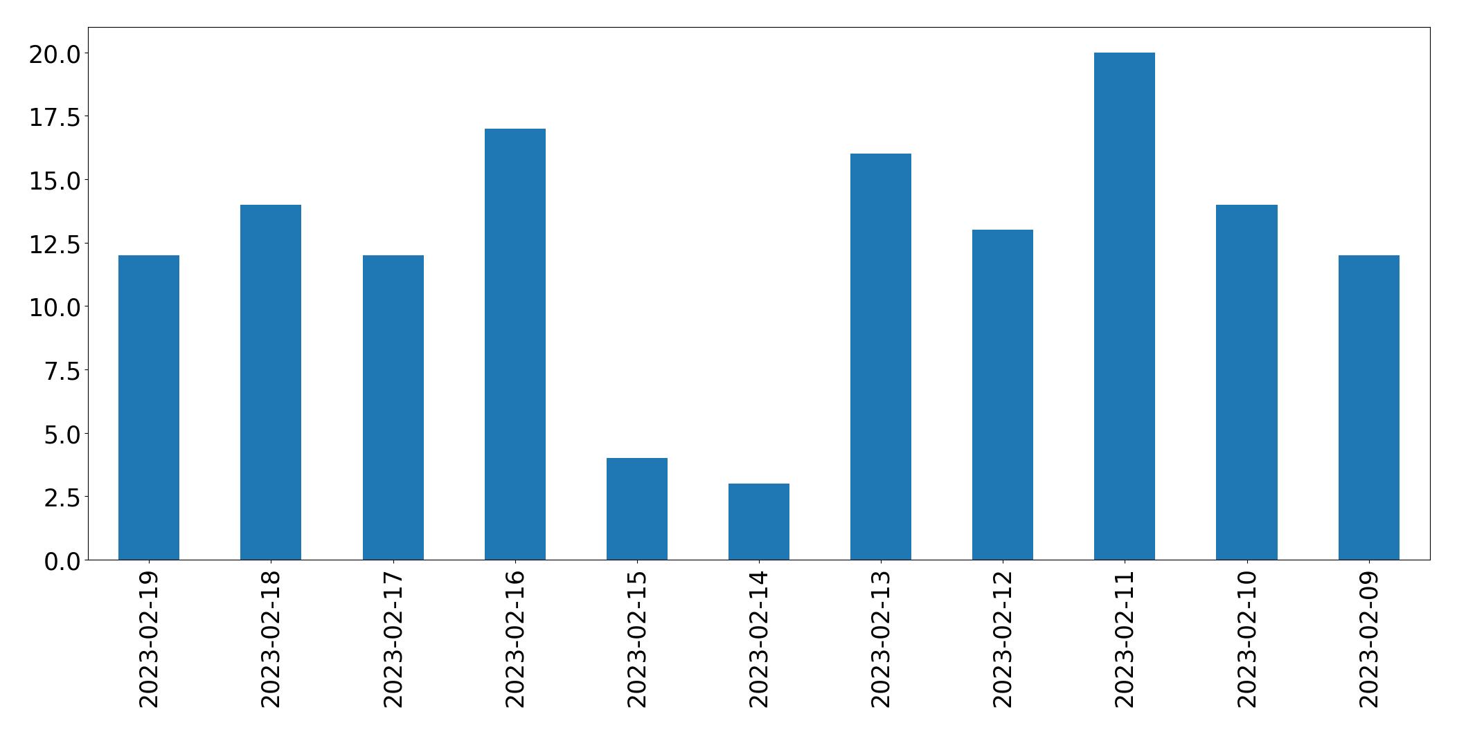 Tweets per day chart