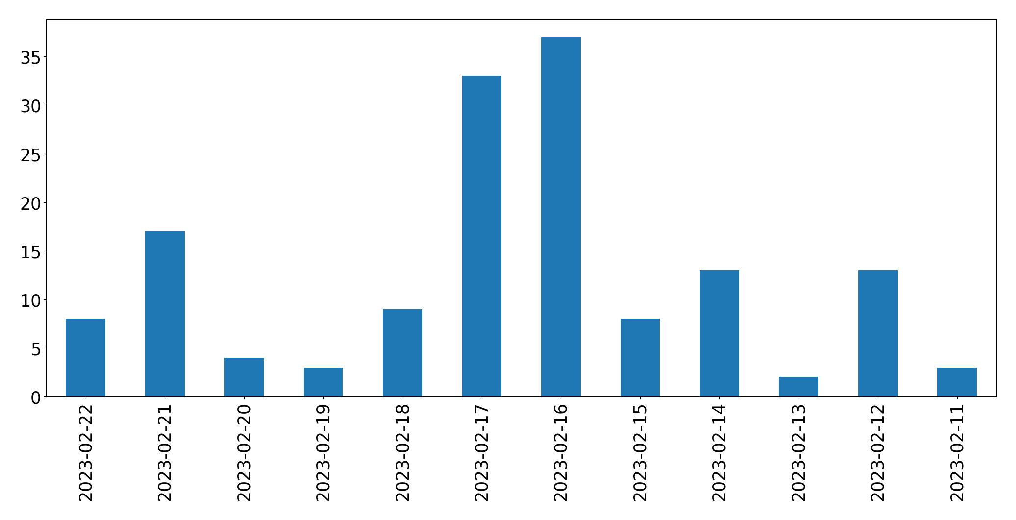 Grafik tweet per hari