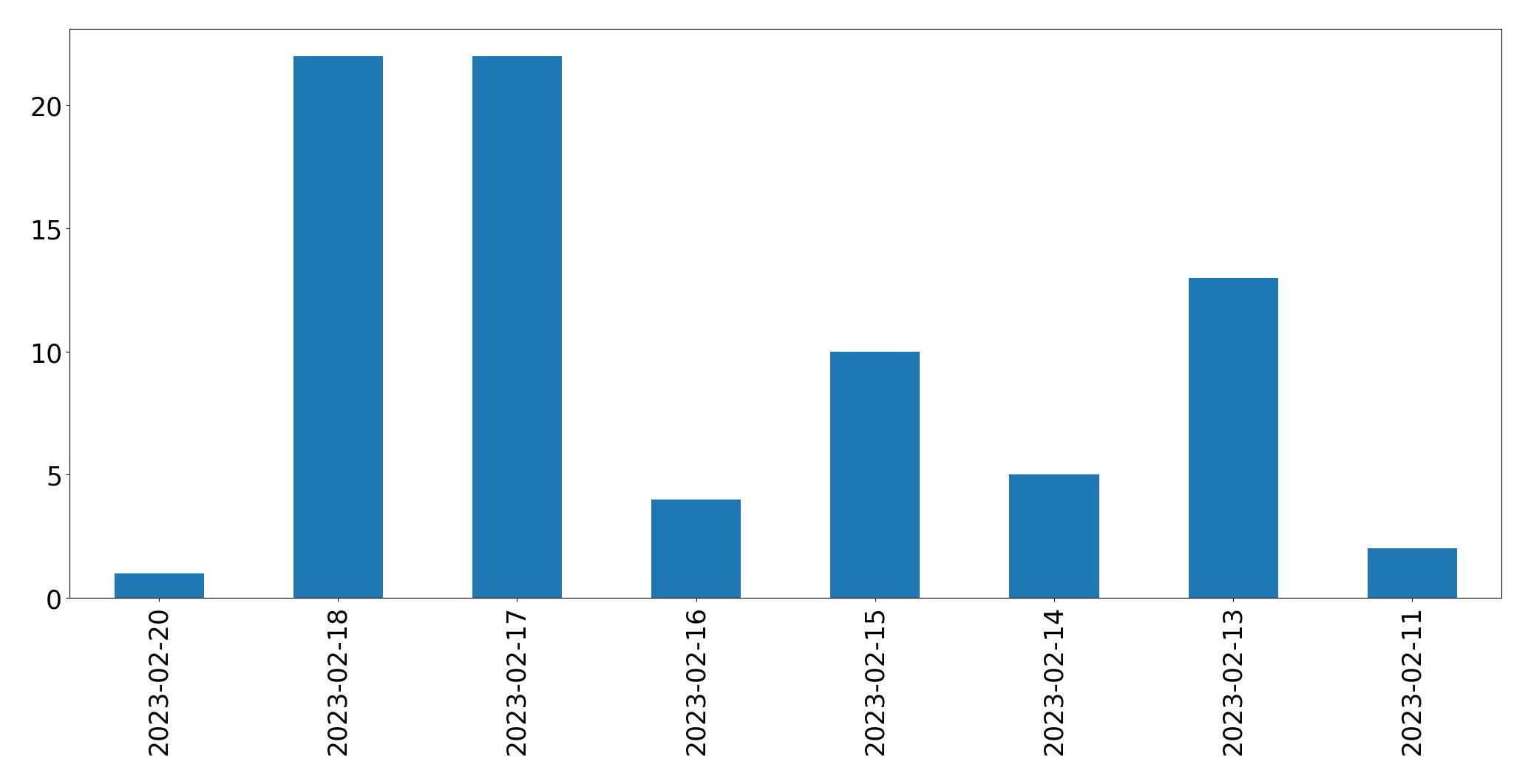 Gráfico de tweets por dia