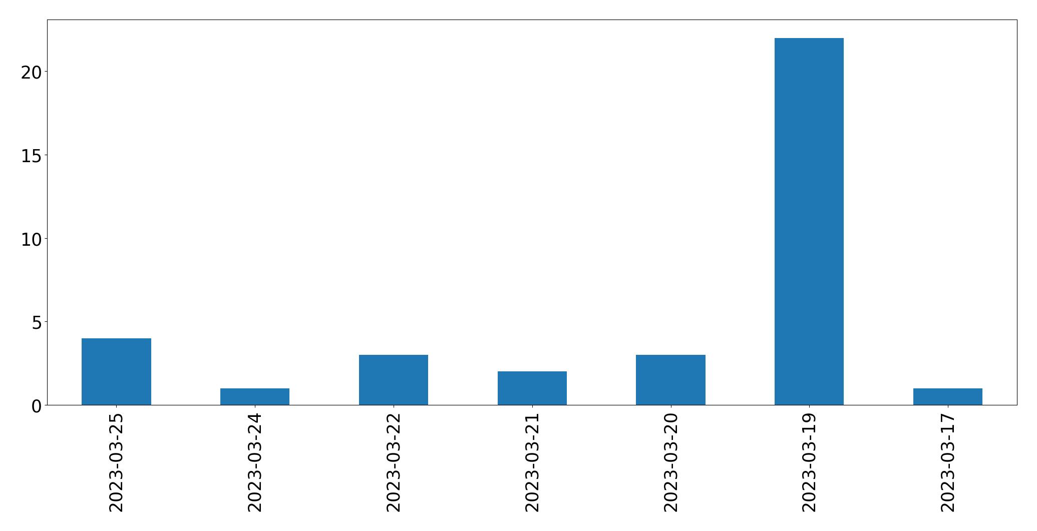 Gráfico de tweets por dia