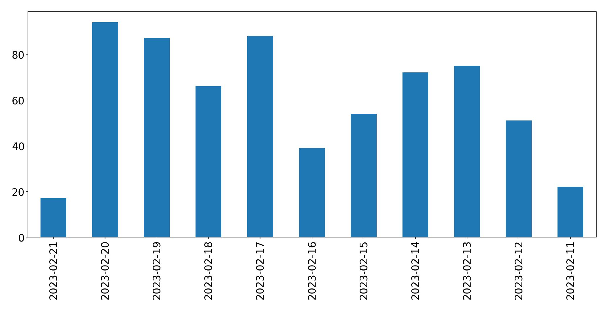 Gráfico de tweets por dia