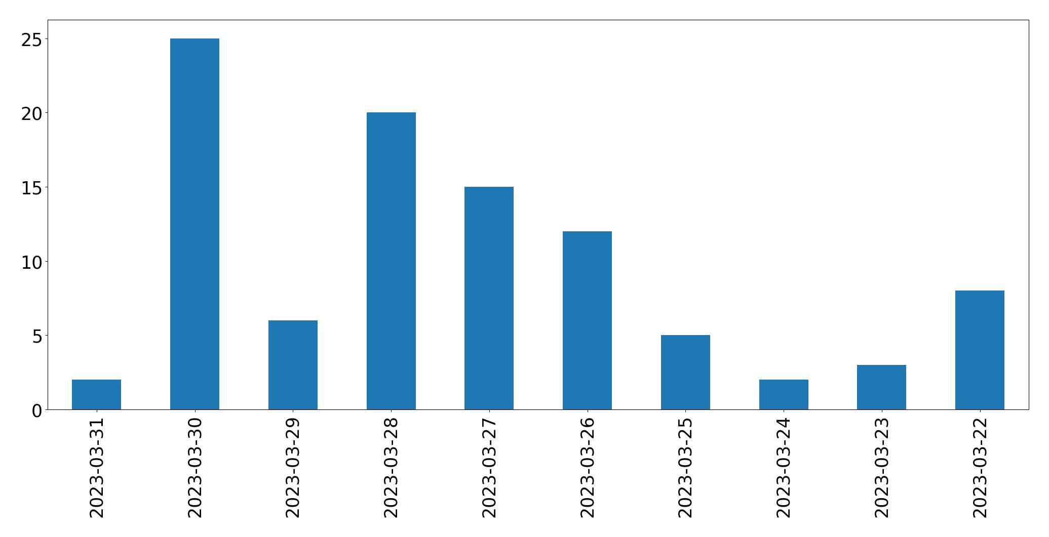 Tweets per day chart