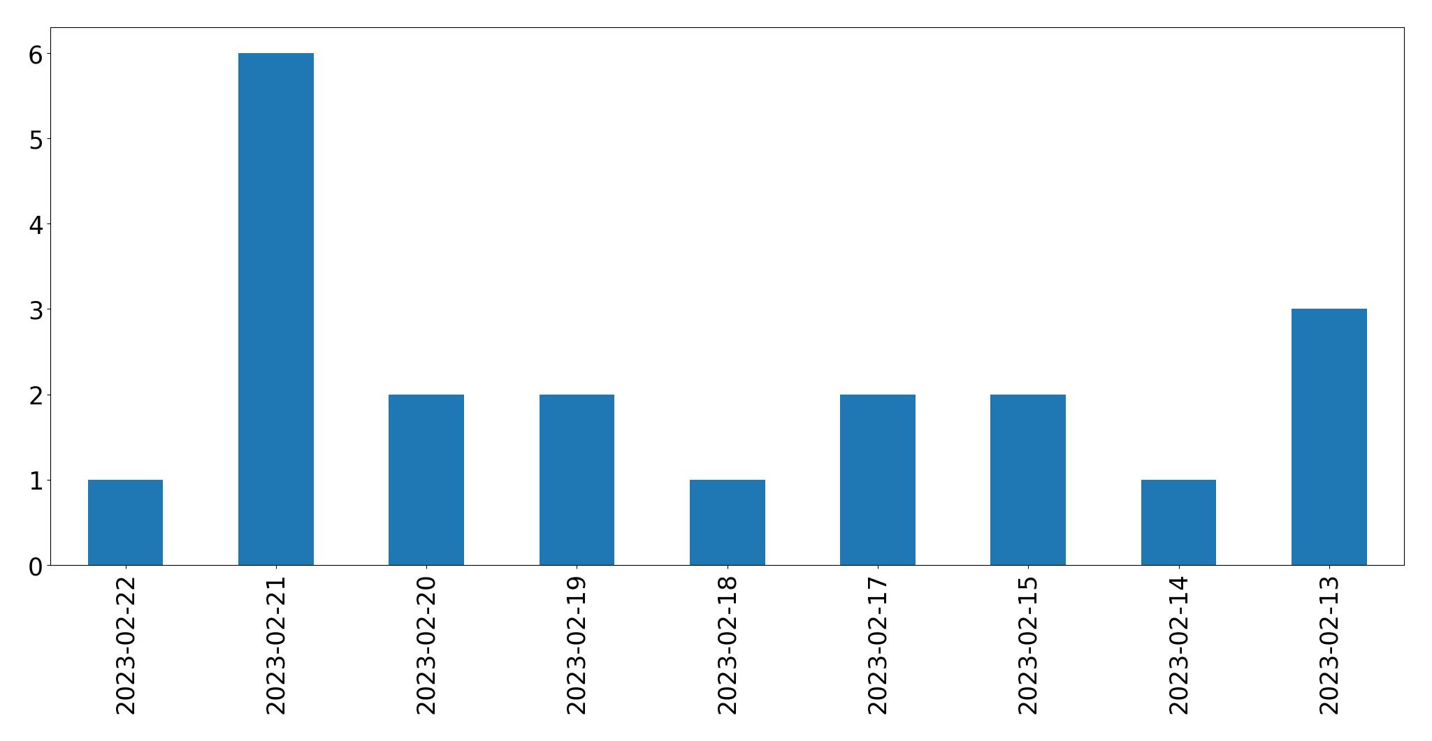 Grafik tweet per hari