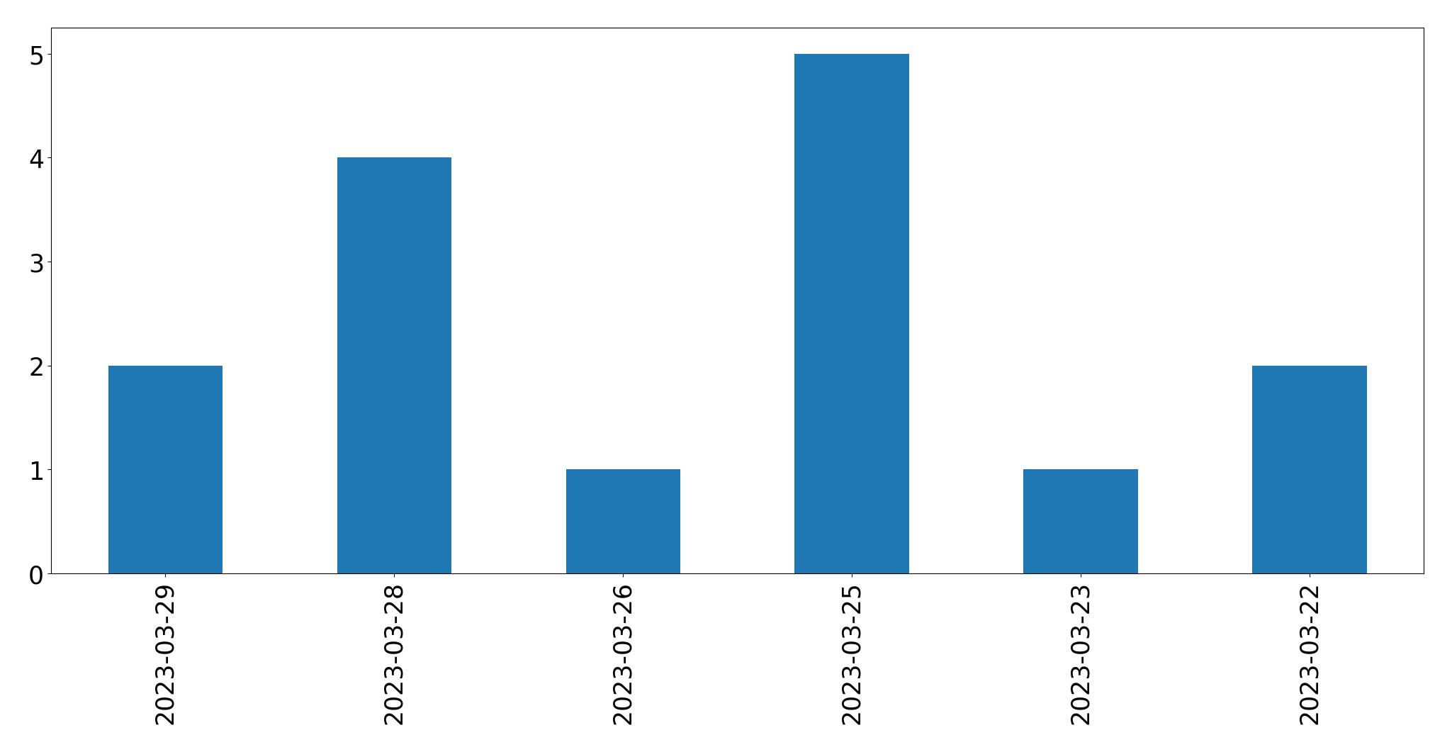 Tweets per day chart
