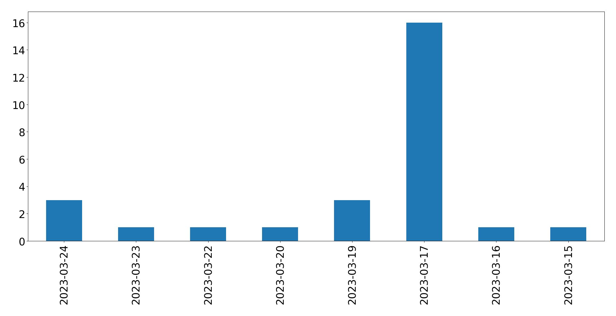 Tweets per day chart