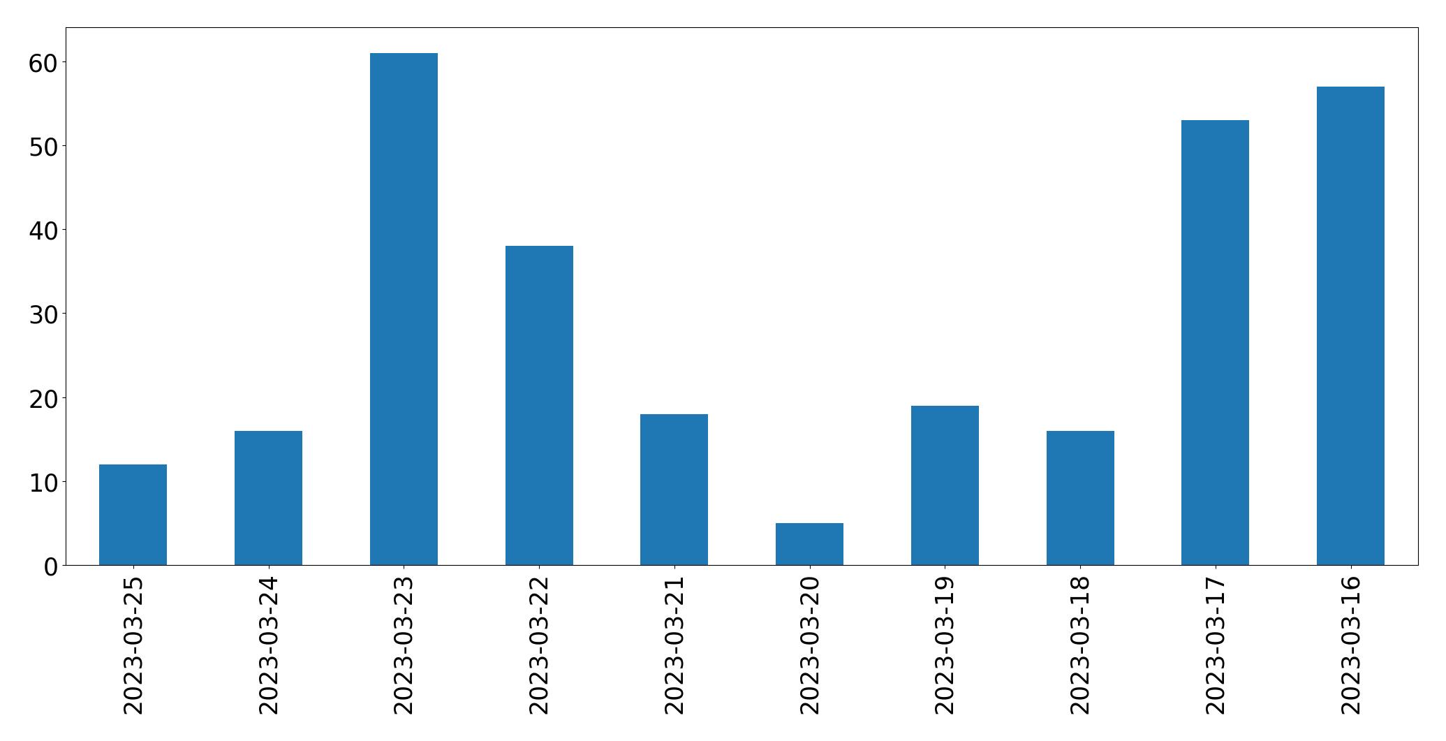 Gráfico de tweets por dia