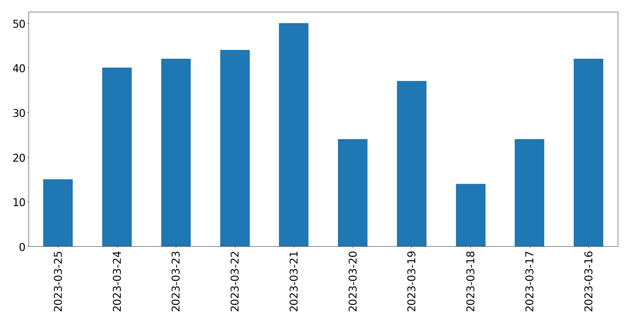 Gráfico de tweets por dia