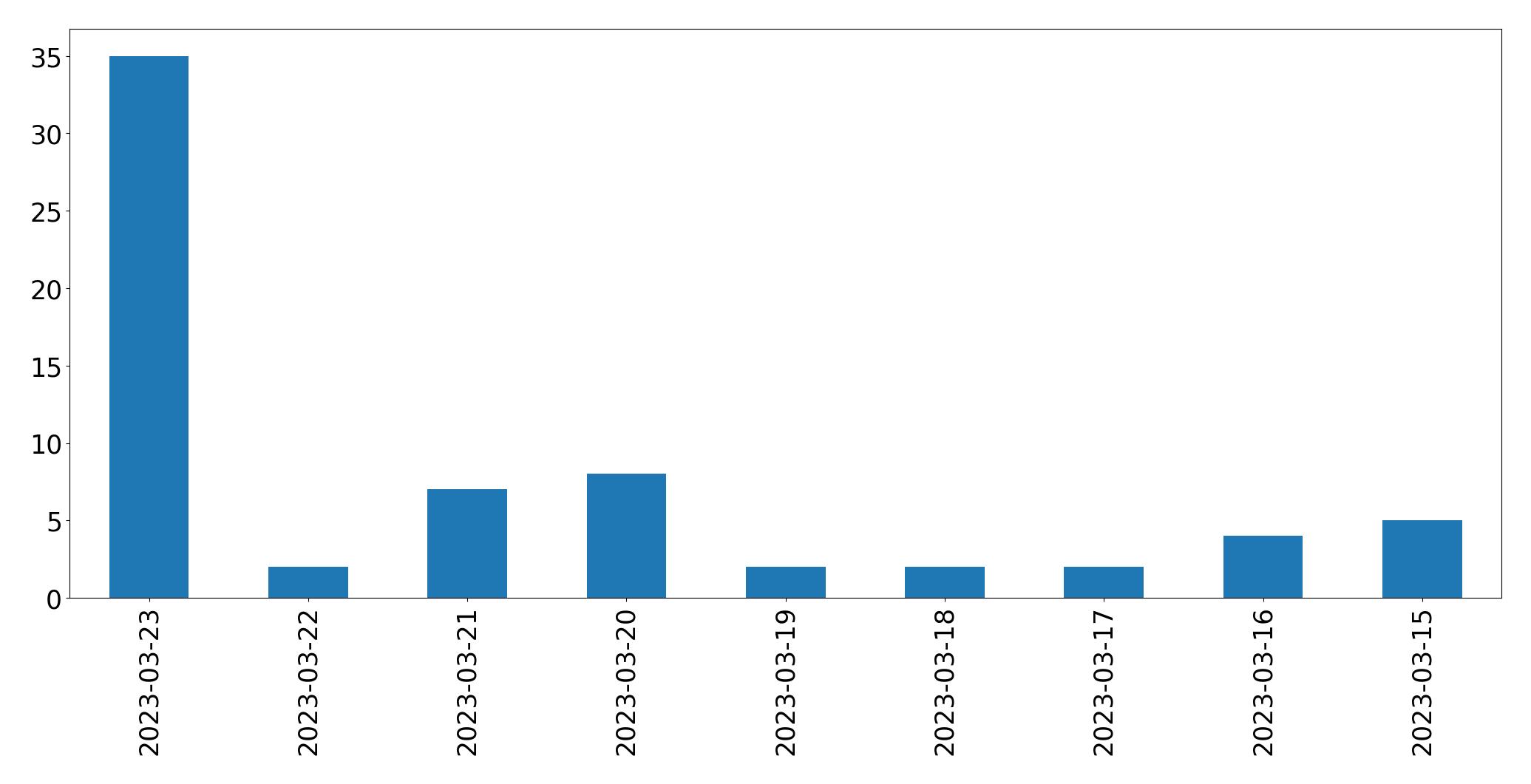 Gráfico de tweets por dia