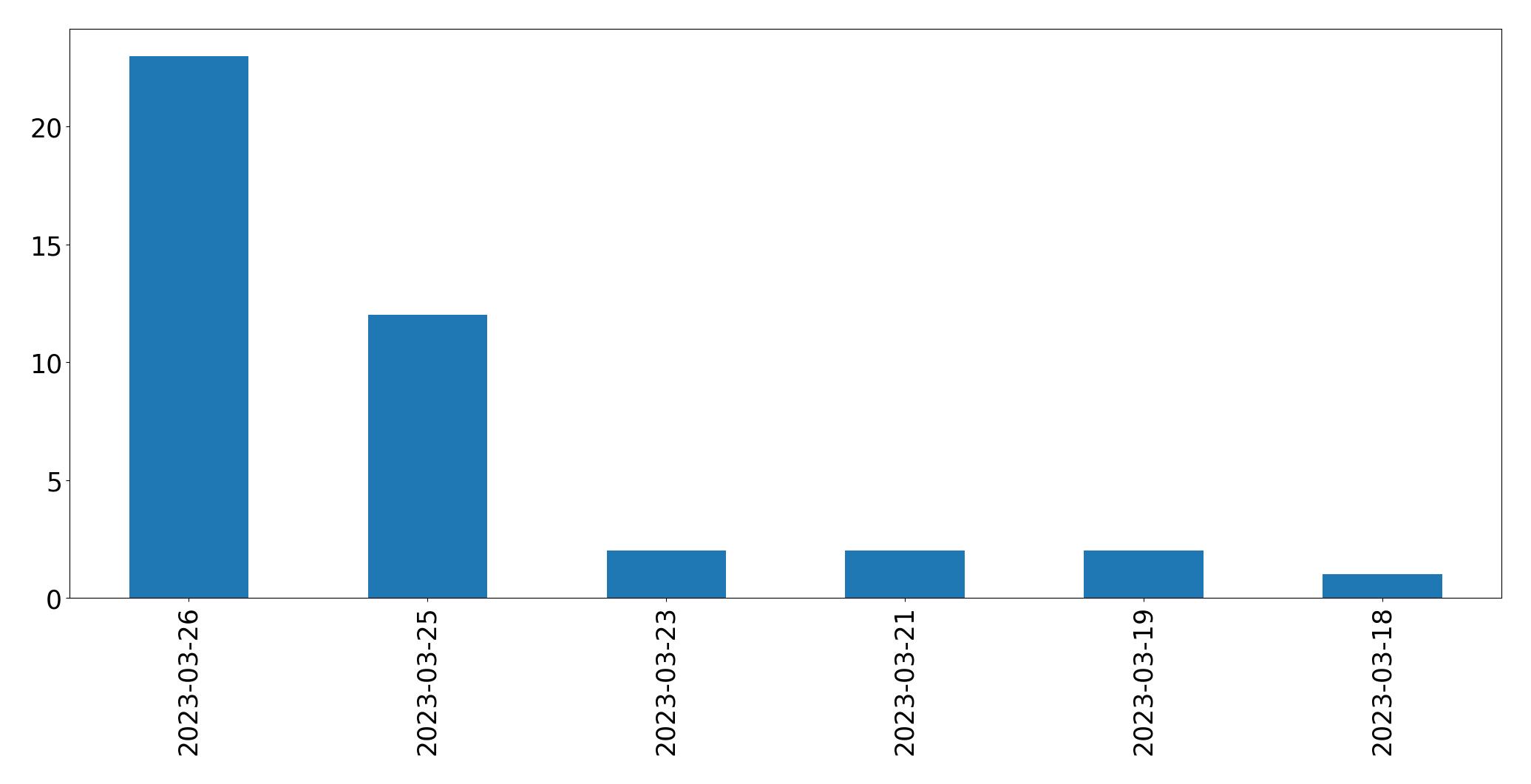 Gráfico de tweets por dia