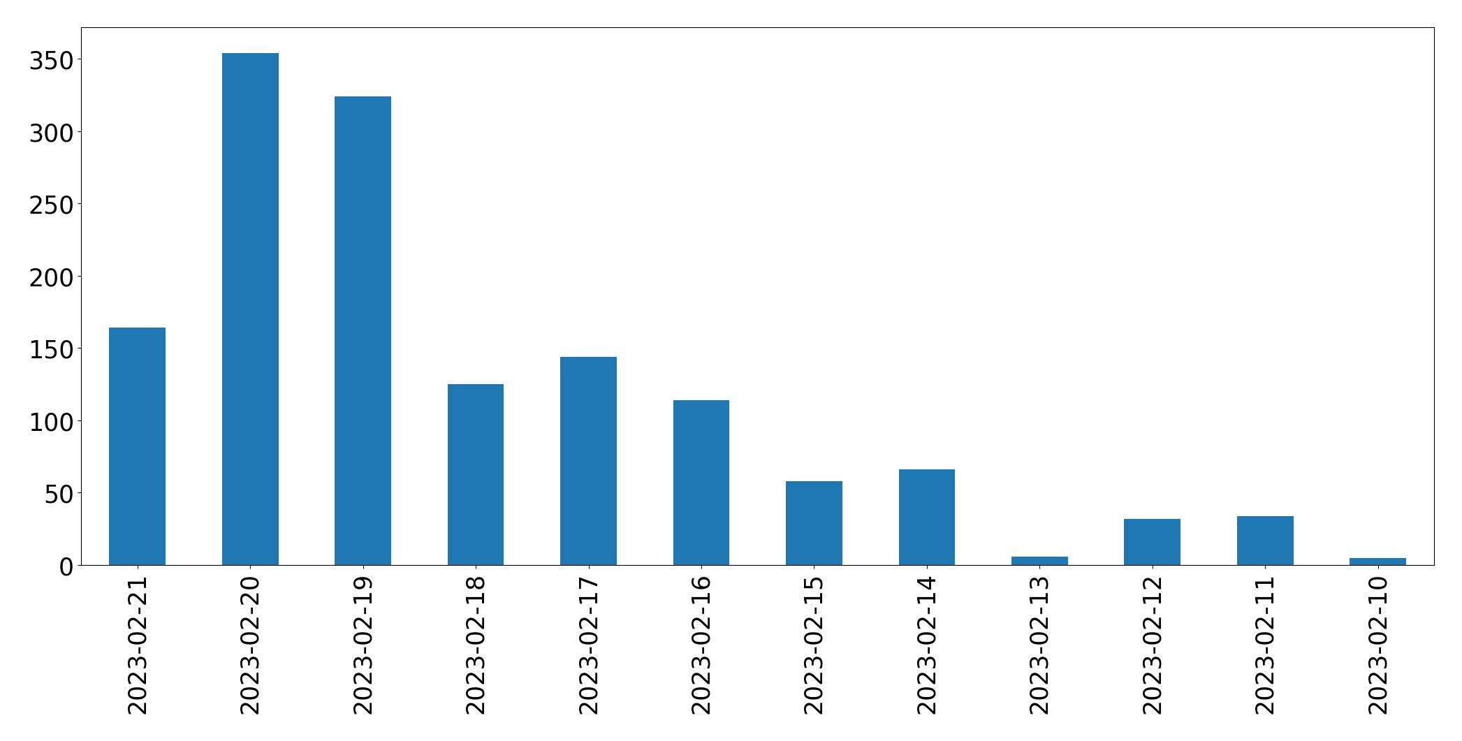 Gráfico de tweets por dia