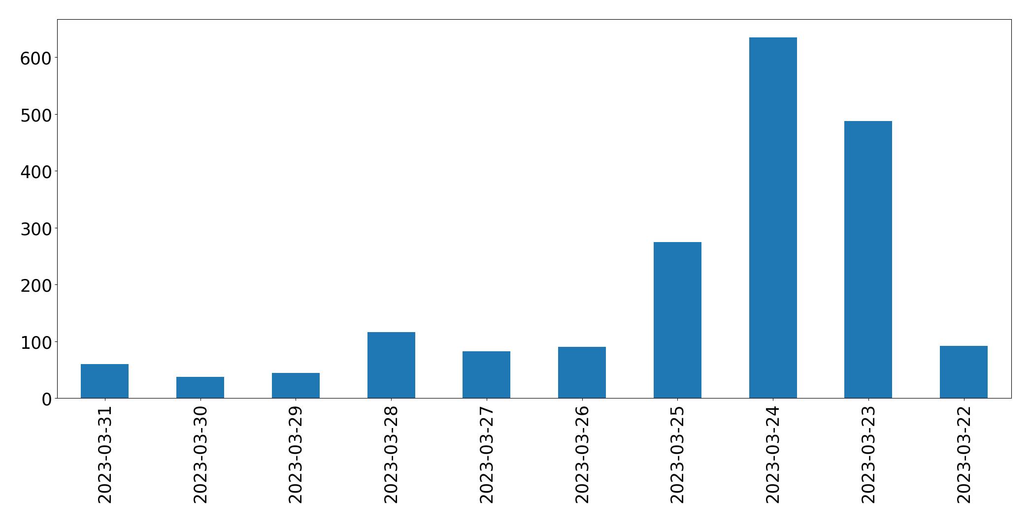 Tweets per day chart