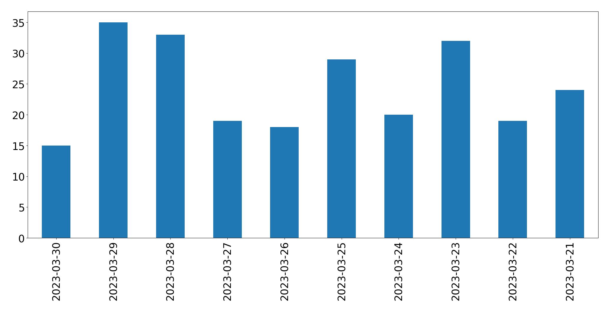 Gráfico de tweets por dia