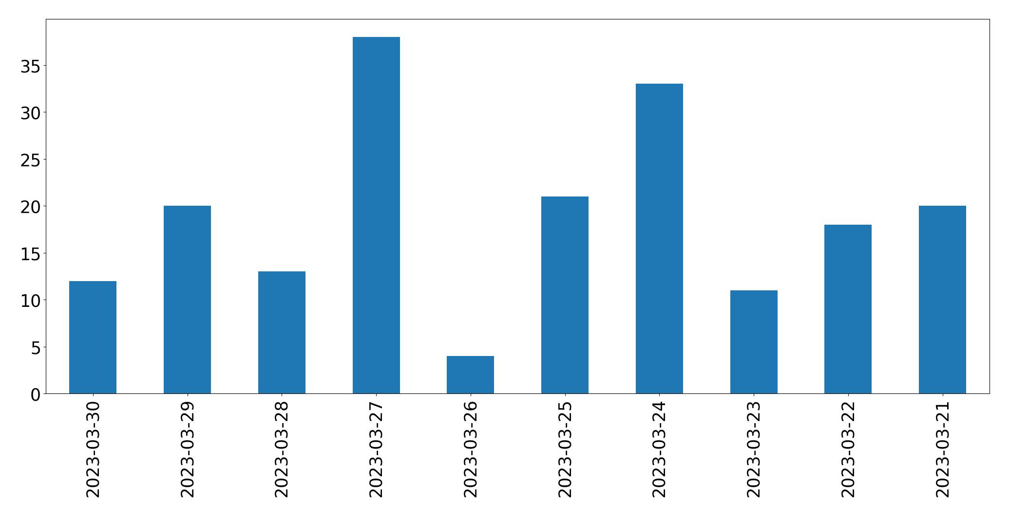 Gráfico de tweets por dia