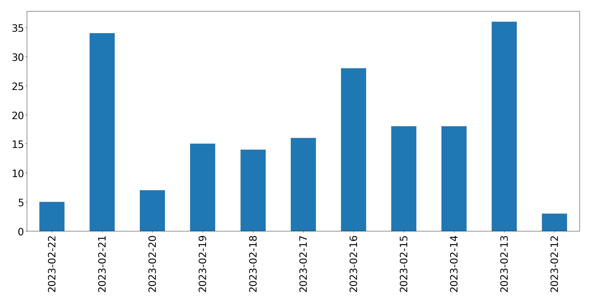 Gráfico de tweets por dia