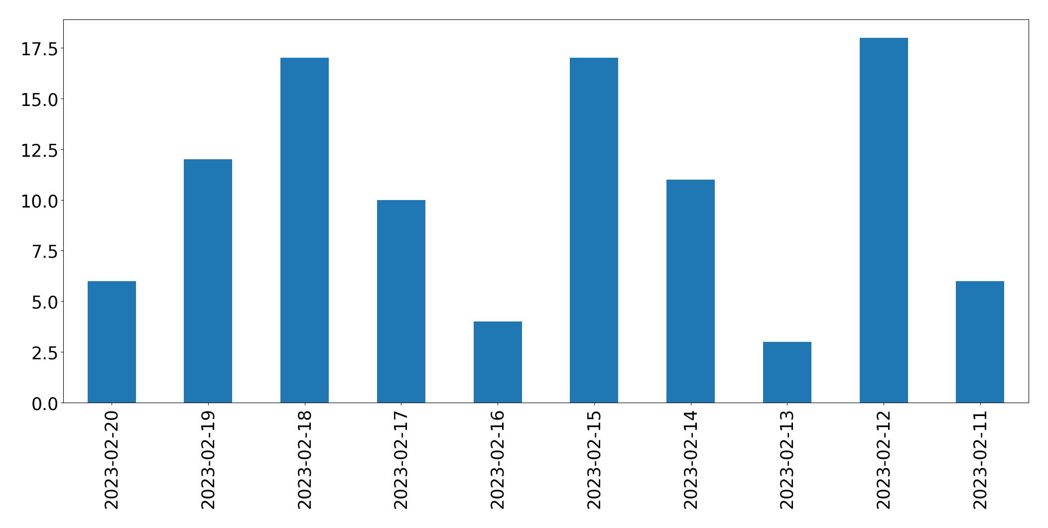 Grafik tweet per hari