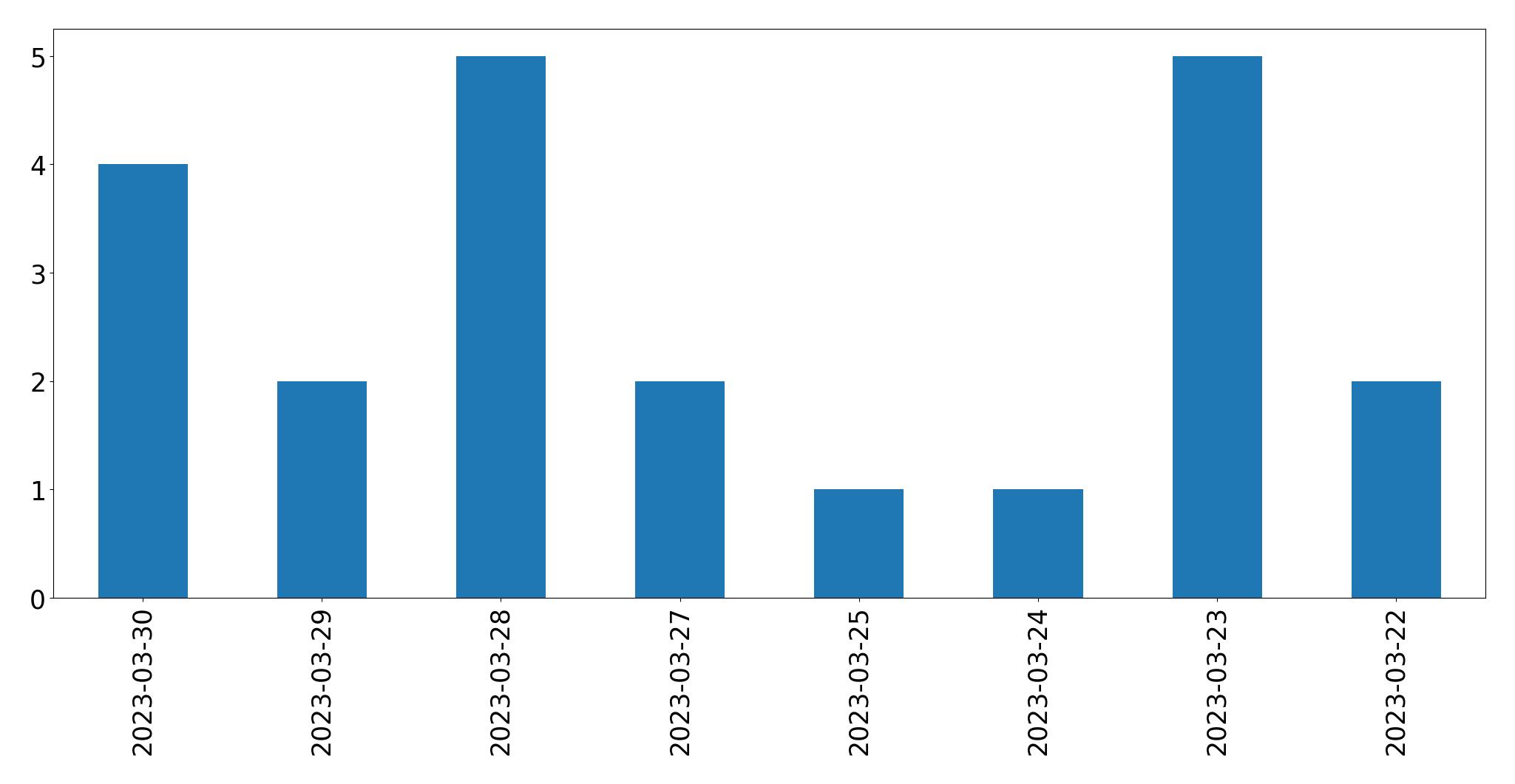 Gráfico de tweets por dia