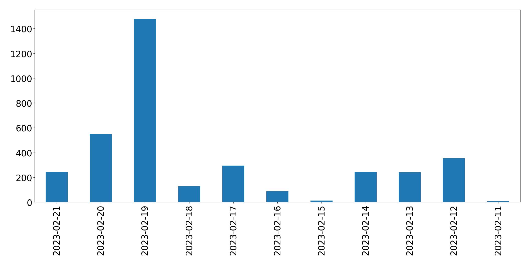 Grafik tweet per hari