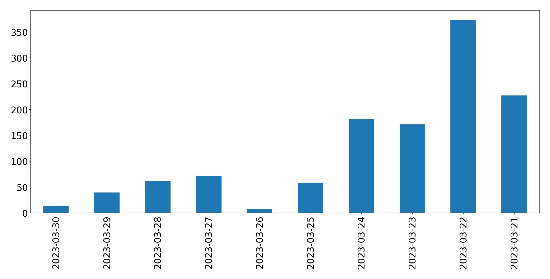 Gráfico de tweets por dia